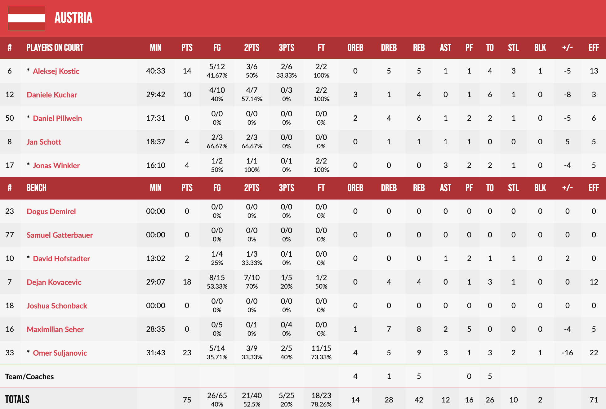 Чемпіонат Європи U-18. Україна — Австрія ОТ 82:75 6 - basket.com.ua Чемпіонат Європи U-18. Україна — Австрія ОТ 82:75 5 - basket.com.ua