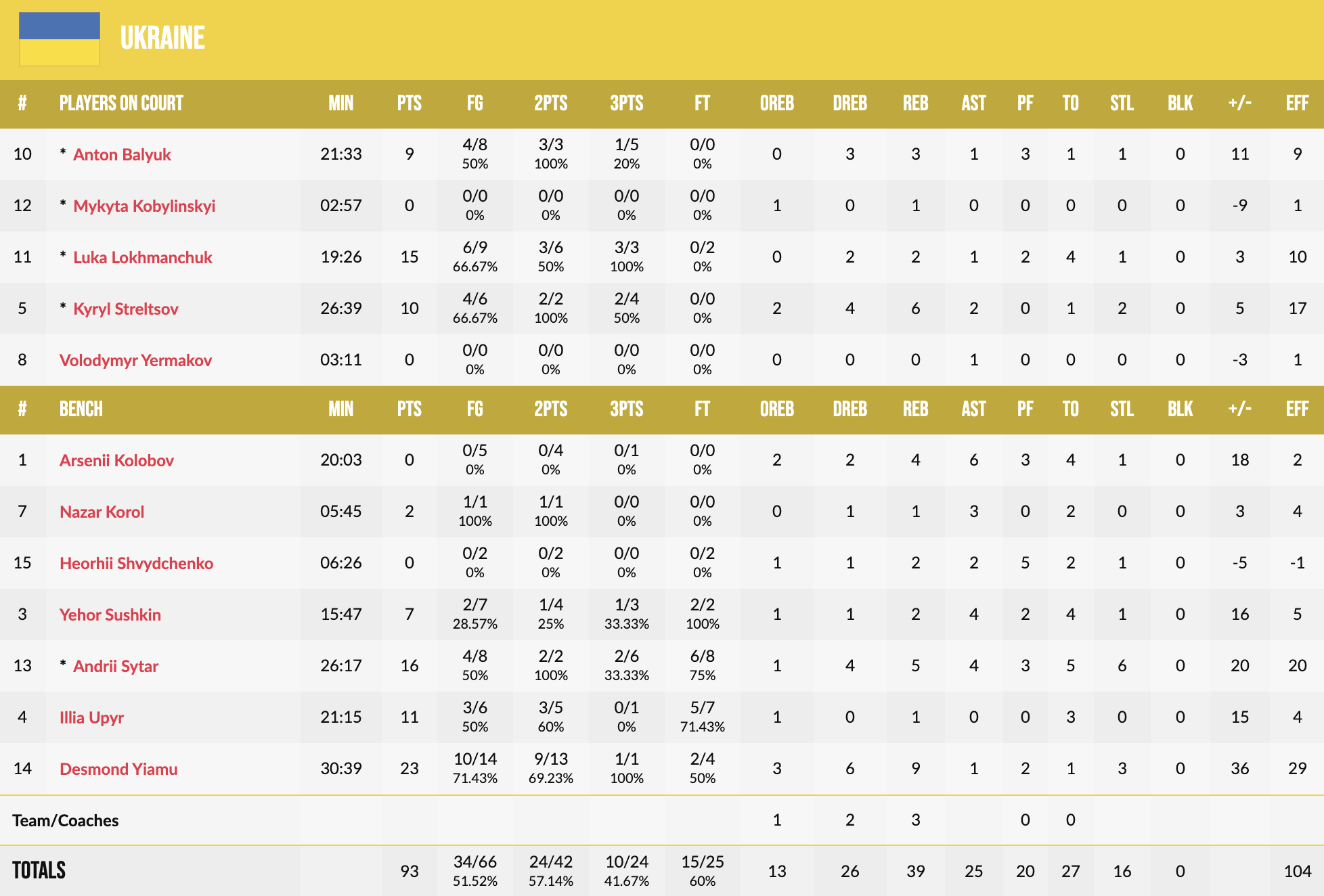 Чемпіонат Європи U-16. Україна — Словаччина 93:71 4 - basket.com.ua Чемпіонат Європи U-16. Україна — Словаччина 93:71 3 - basket.com.ua