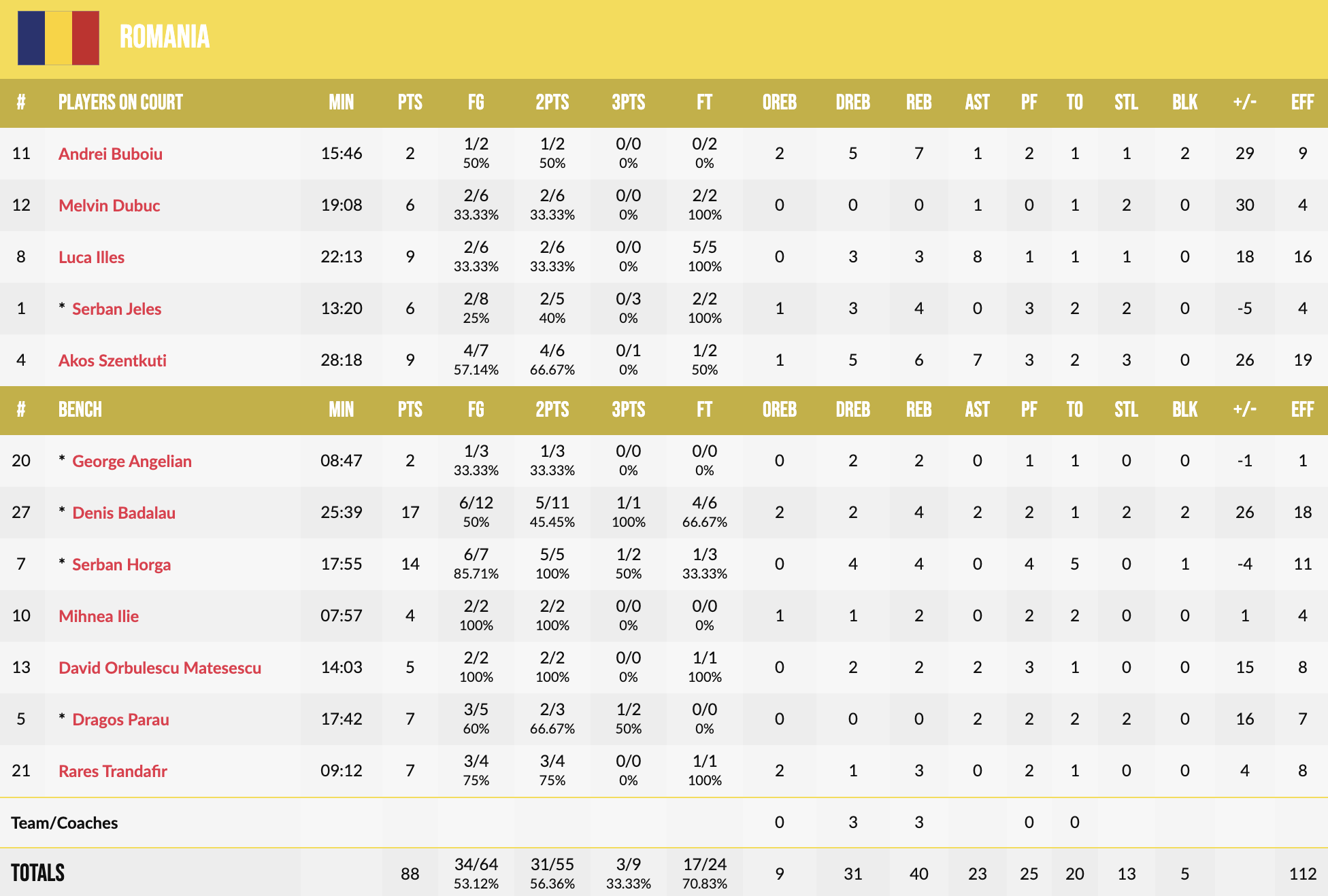 Чемпіонат Європи U-16. Румунія — Україна 88:57 6 - basket.com.ua Чемпіонат Європи U-16. Румунія — Україна 88:57 5 - basket.com.ua