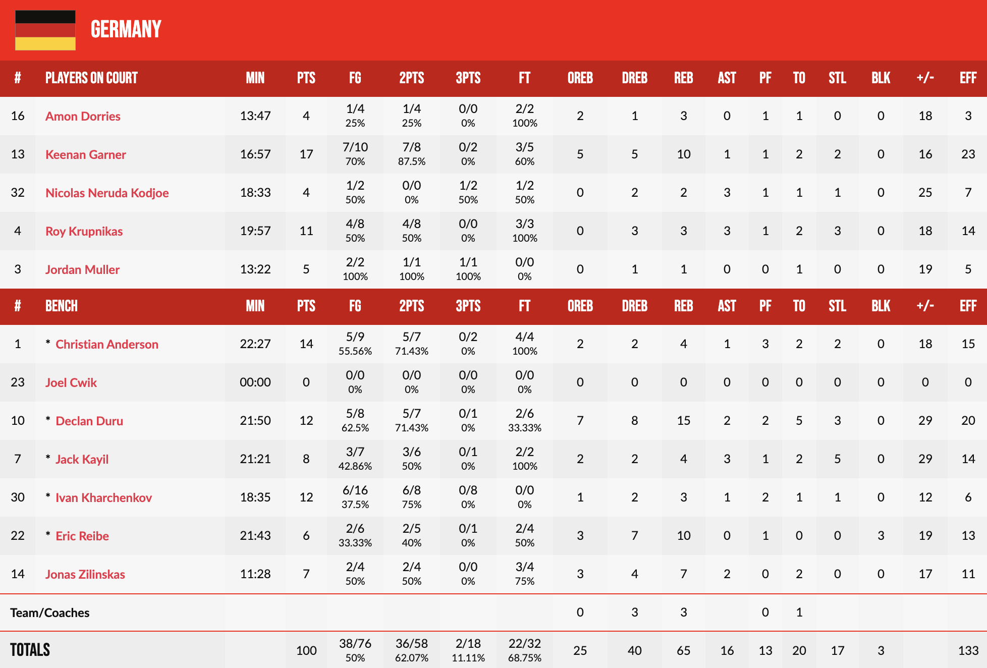 Чемпіонат Європи U-16. Німеччина — Україна 100:56 6 - basket.com.ua Чемпіонат Європи U-16. Німеччина — Україна 100:56 5 - basket.com.ua
