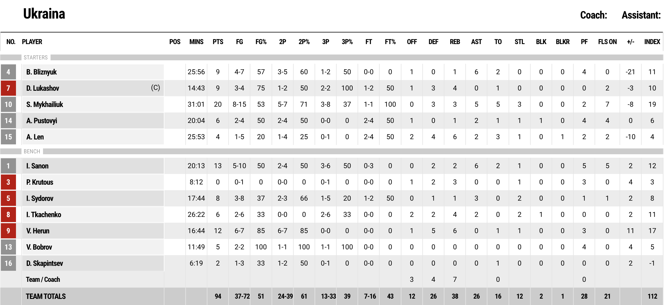 Контрольний матч. Фінляндія — Україна ОТ 97:94 4 - basket.com.ua Контрольний матч. Фінляндія — Україна ОТ 97:94 3 - basket.com.ua