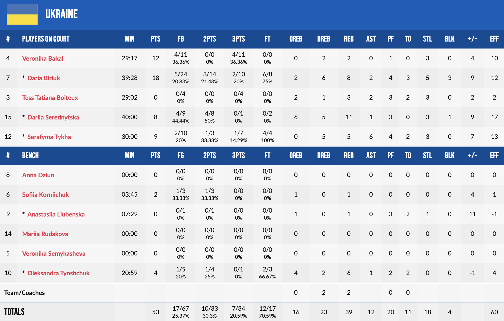 Жіночій ЧЄ U-16. Норвегія — Україна 44:53 4 - basket.com.ua Жіночій ЧЄ U-16. Норвегія — Україна 44:53 3 - basket.com.ua