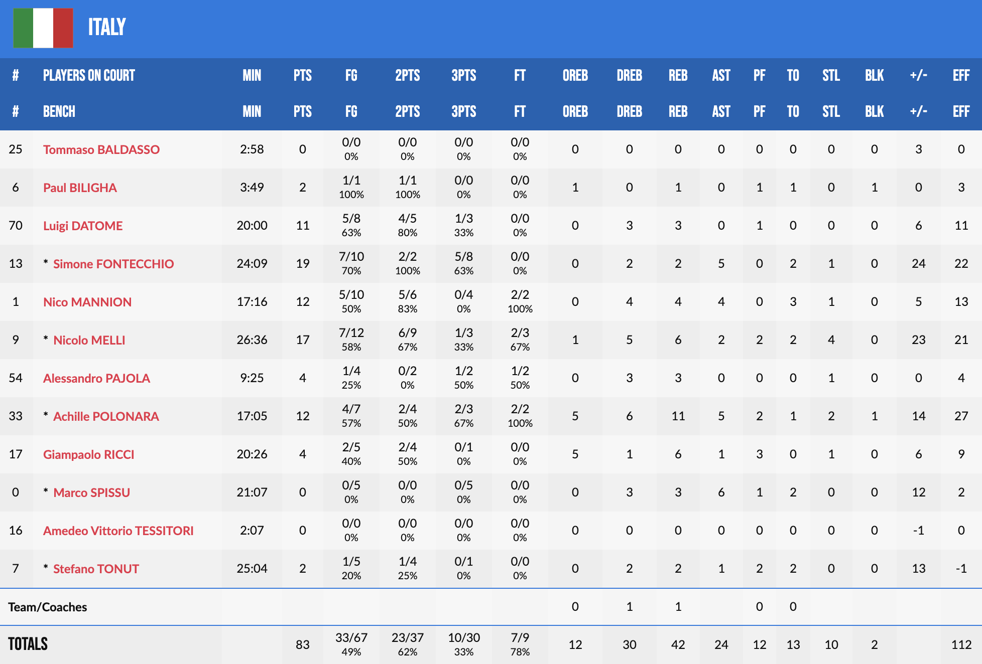 Євробаскет-2022: Італія стартувала з впевненої перемоги над Естонією 3