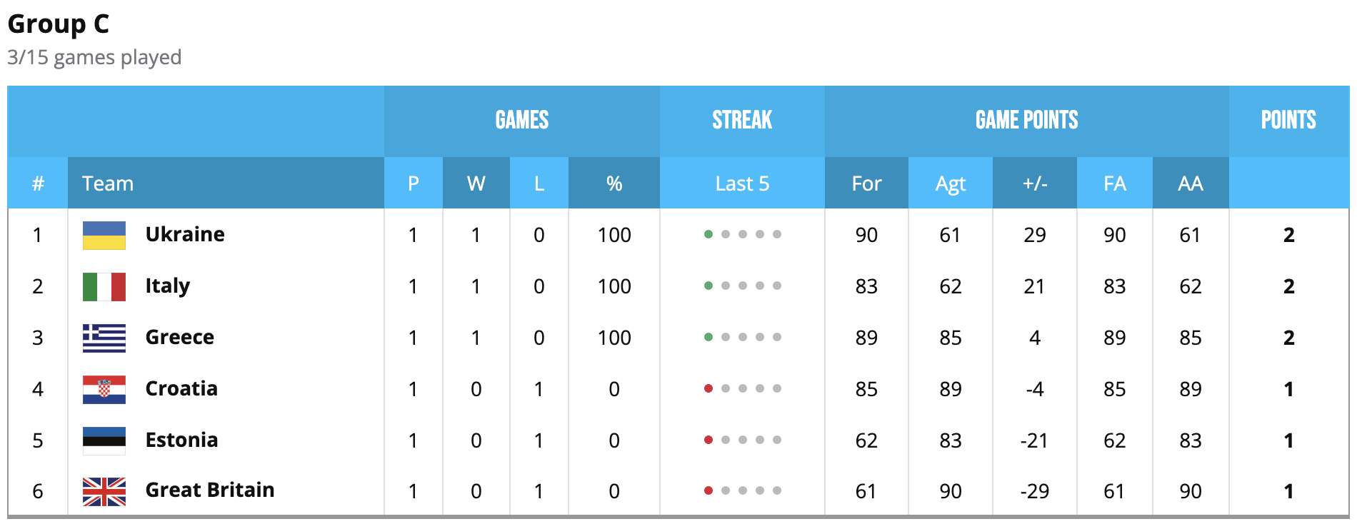 Збірна України лідирує в групі С на Євробаскеті після першого туру 3 - basket.com.ua