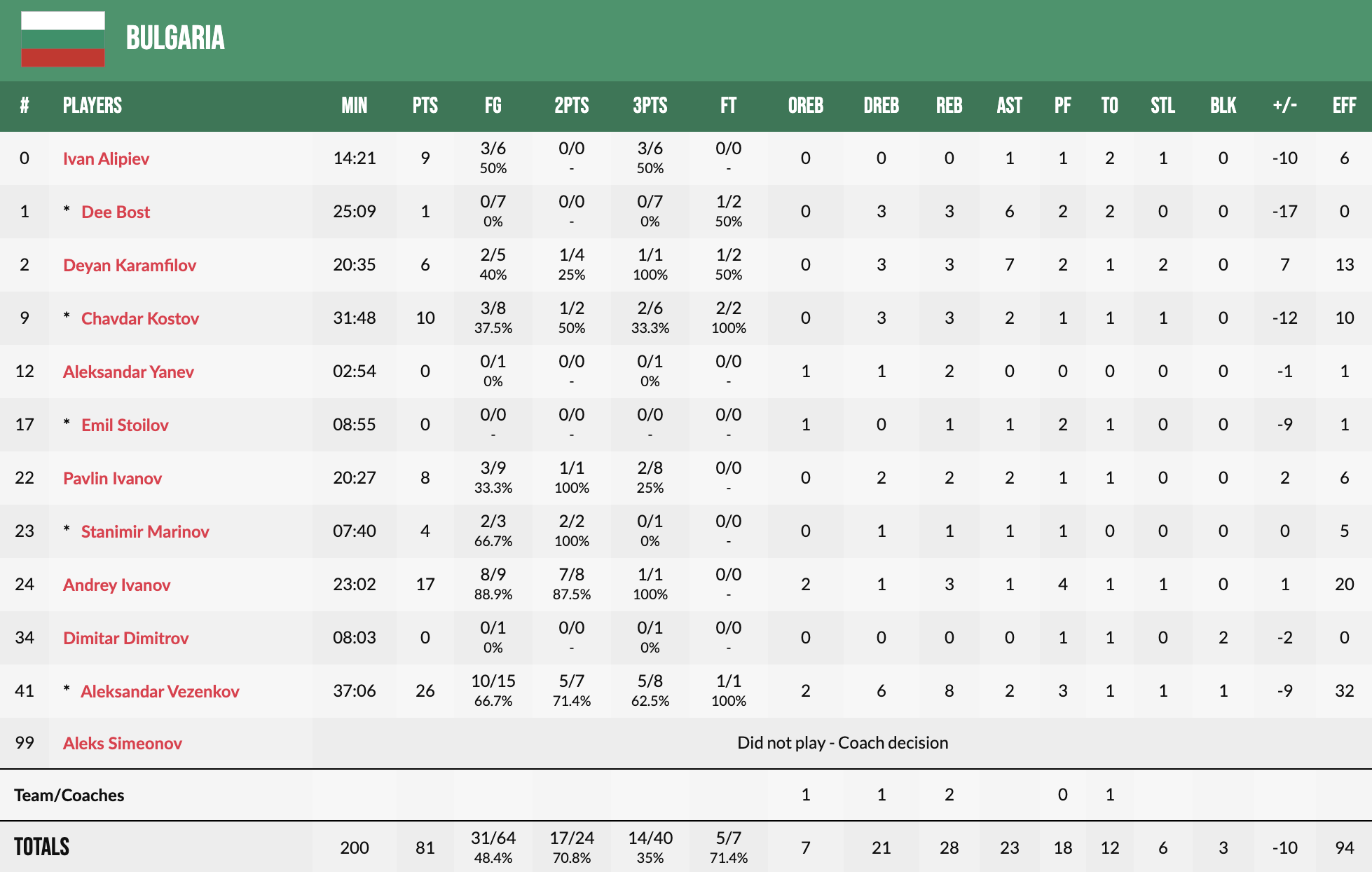 Євробаскет-2022: Чорногорія у другій половині дотисла Болгарію 3