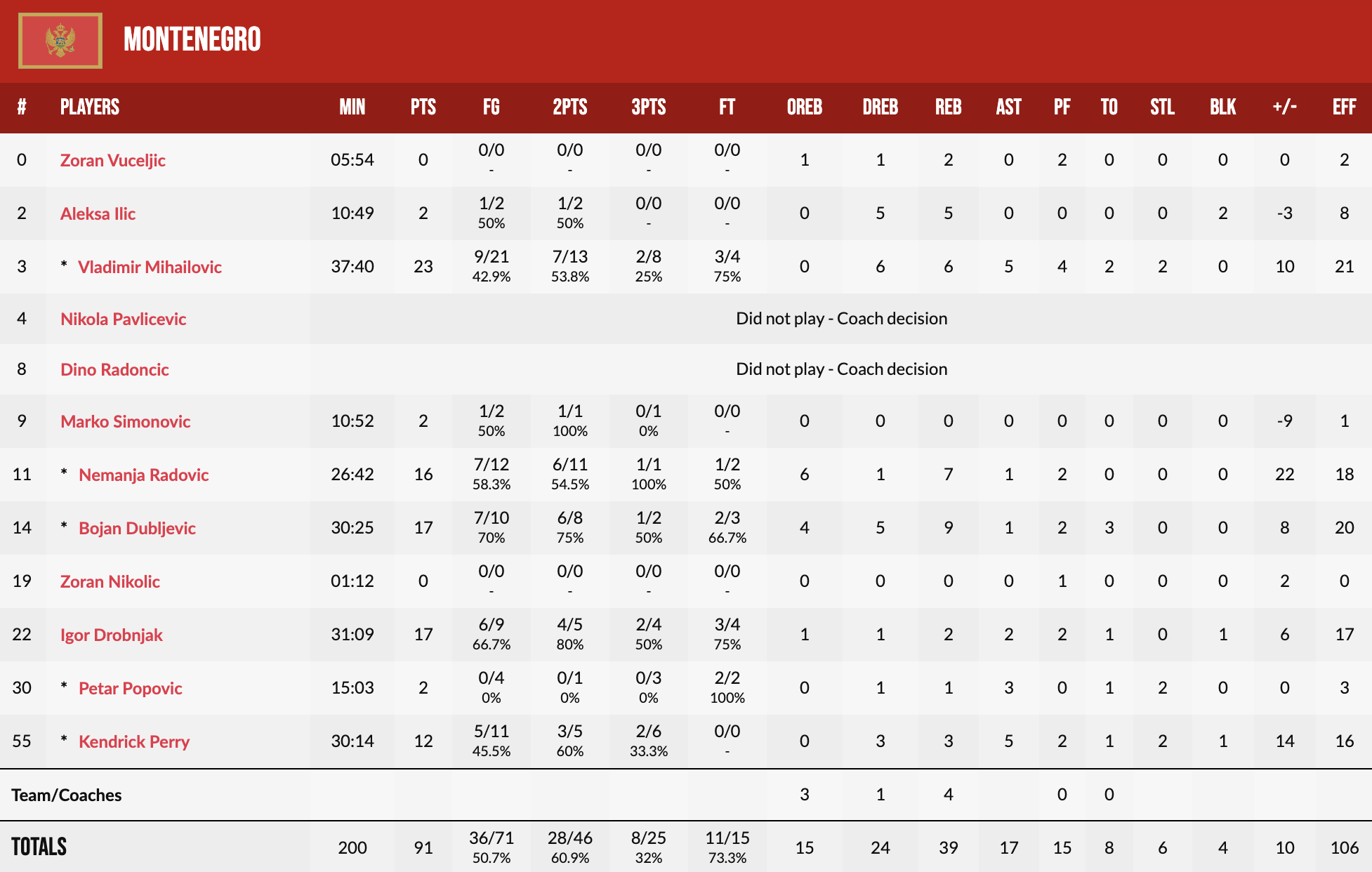 Євробаскет-2022: Чорногорія у другій половині дотисла Болгарію 5