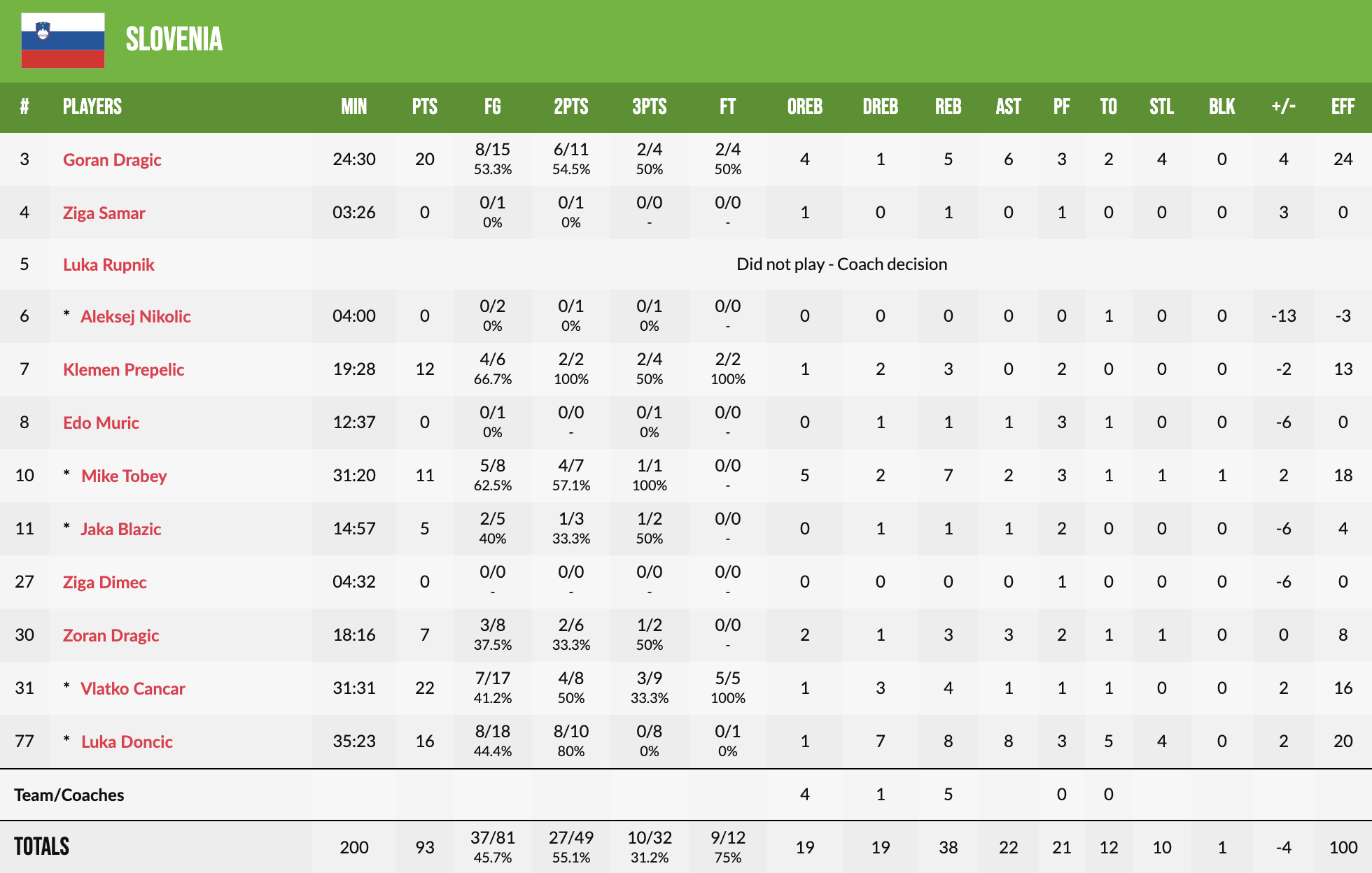 Євробаскет-2022: сенсації продовжуються — Боснія перемогла Словенію 3