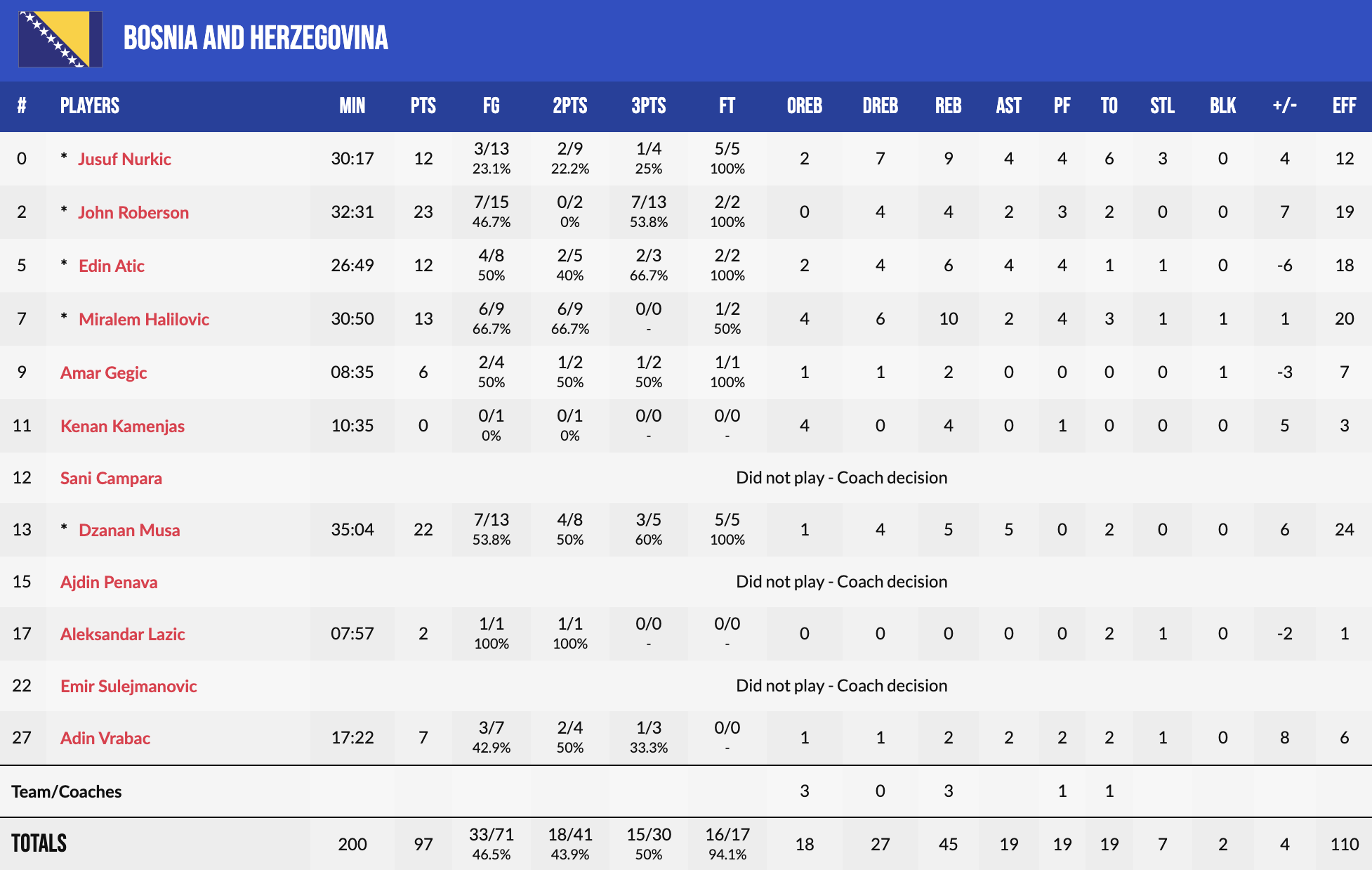 Євробаскет-2022: сенсації продовжуються — Боснія перемогла Словенію 5