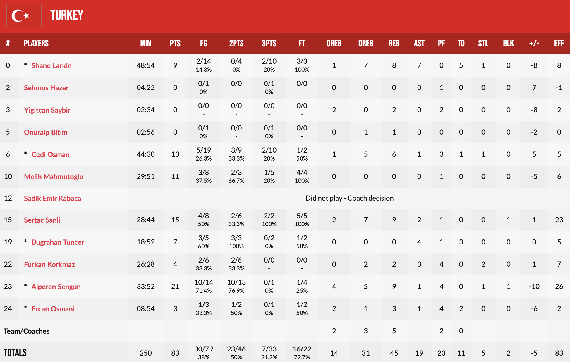 Євробаскет-2022: Грузія здобула першу перемогу, здолавши Туреччину в другому овертаймі 3 - basket.com.ua