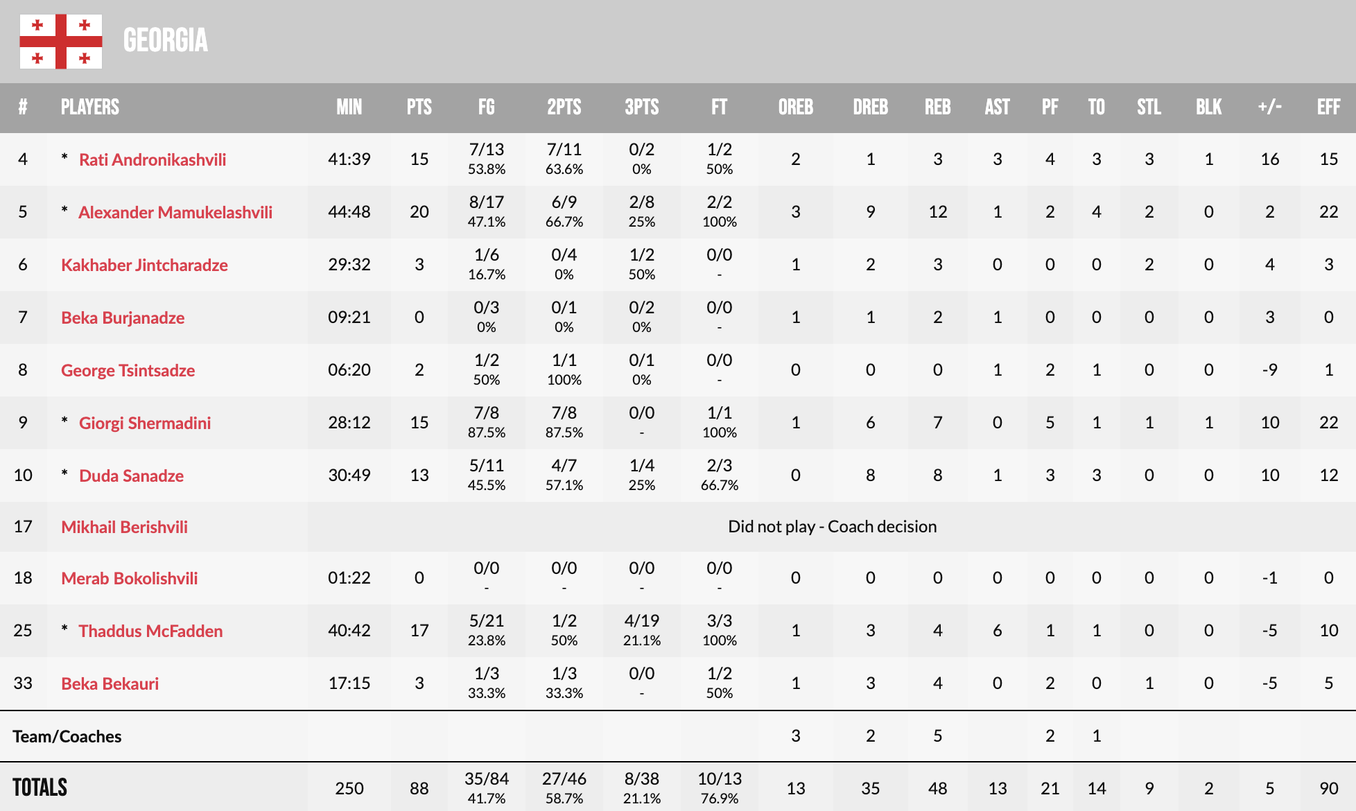 Євробаскет-2022: Грузія здобула першу перемогу, здолавши Туреччину в другому овертаймі 5 - basket.com.ua