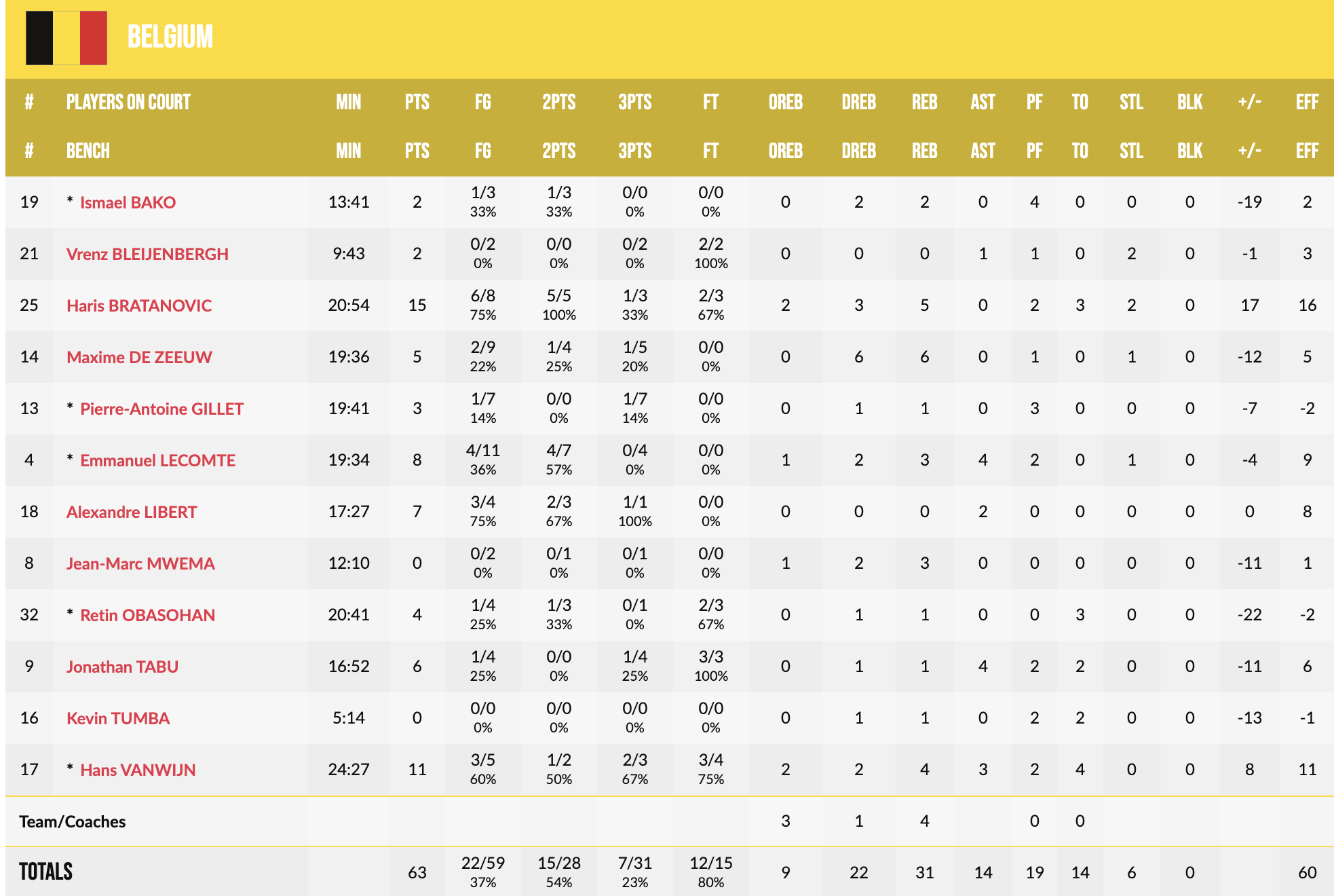 Євробаскет-2022: потужний матч Шенгюна допоміг Туреччині впевнено перемогти Бельгію 21