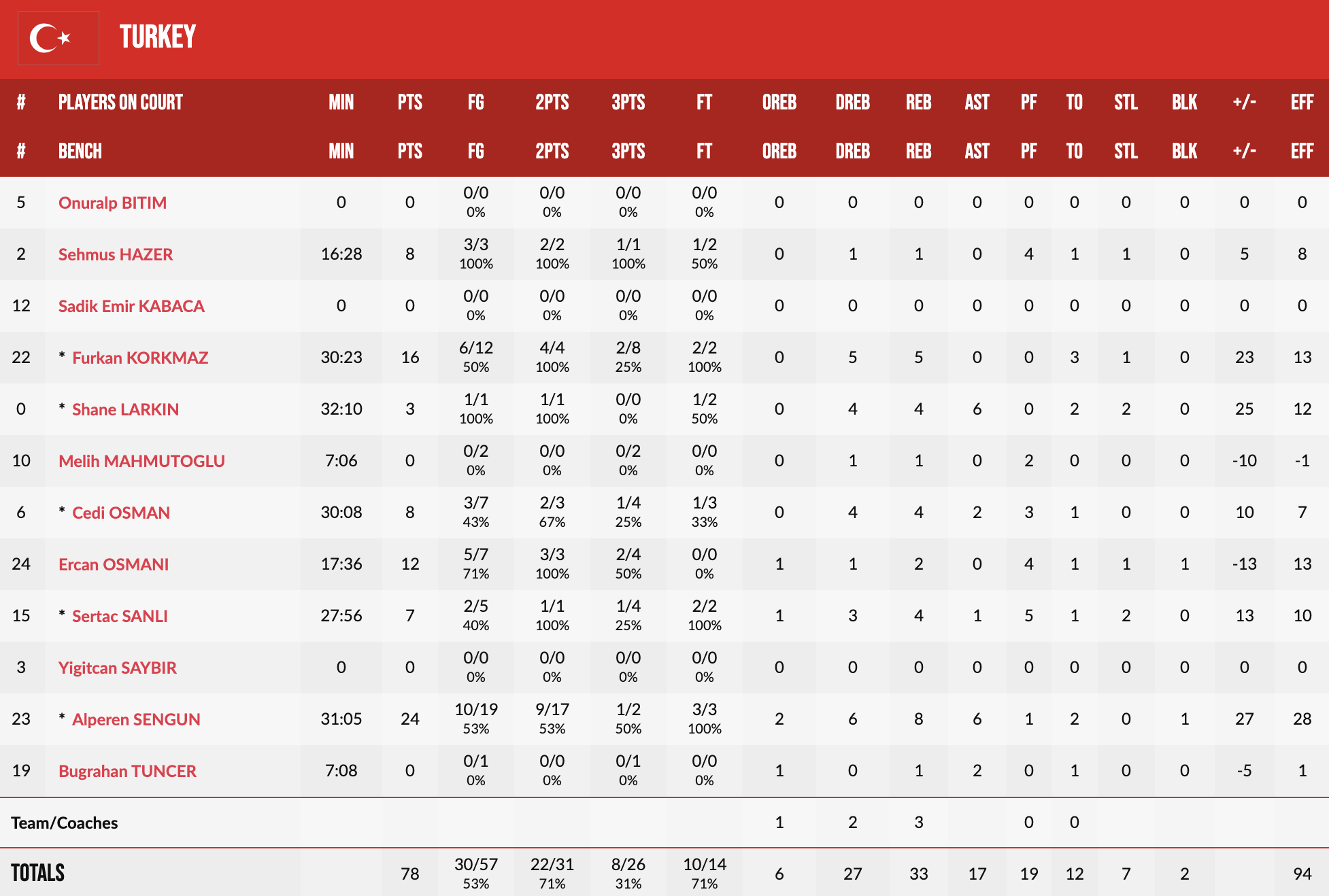 Євробаскет-2022: потужний матч Шенгюна допоміг Туреччині впевнено перемогти Бельгію 23
