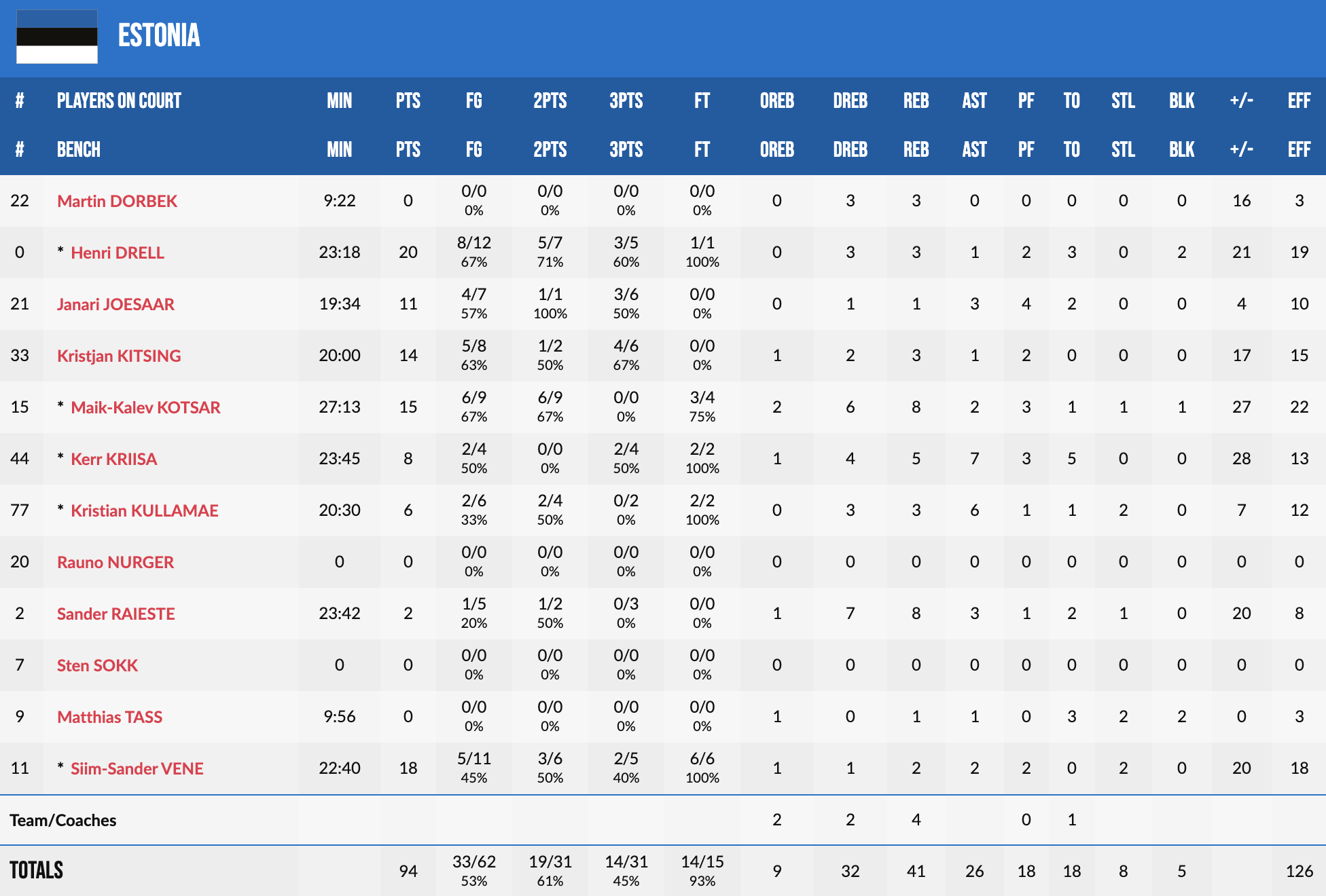 Євробаскет-2022: Естонія розгромила Велику Британію 3