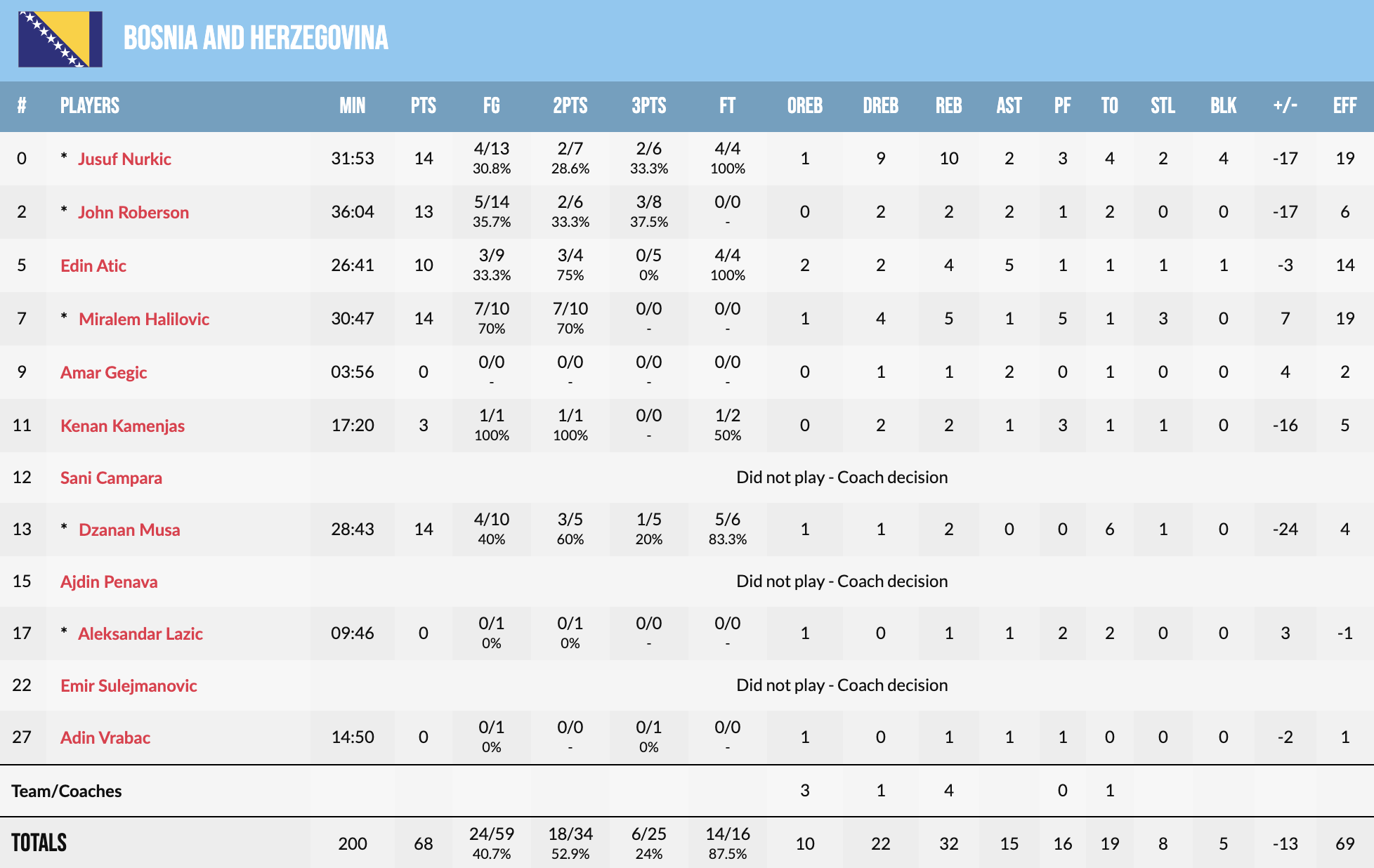 Євробаскет-2022: Франція перемогла Боснію, залишивши шанси для Литви 1