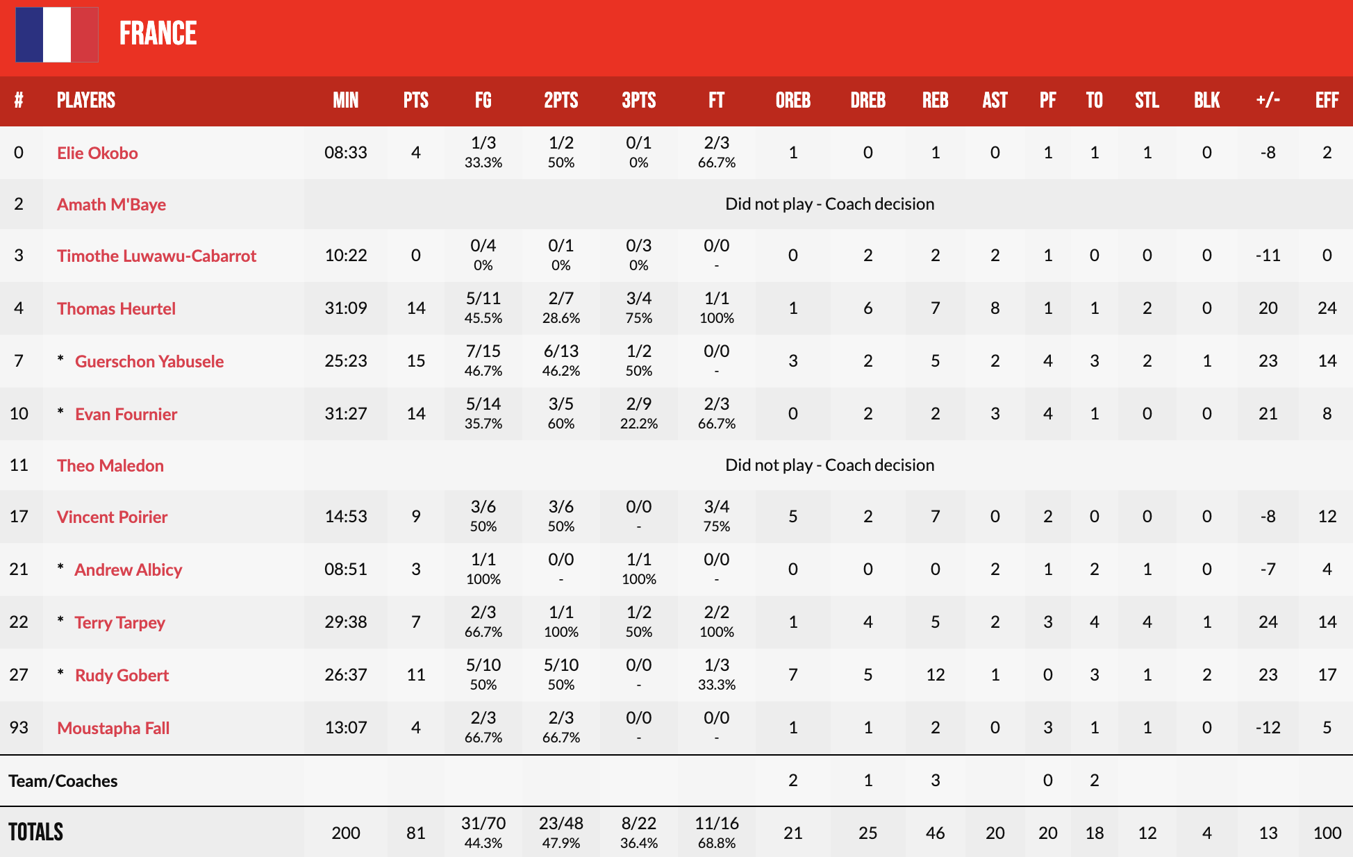 Євробаскет-2022: Франція перемогла Боснію, залишивши шанси для Литви 3
