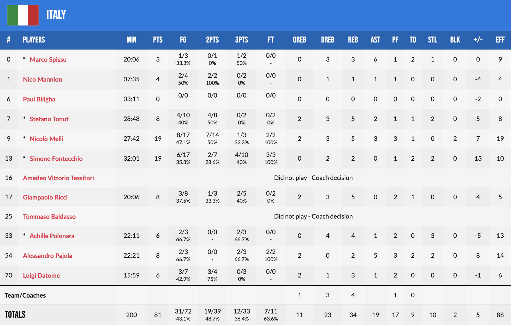 Євробаскет-2022: Італія завдала поразки Хорватії 3