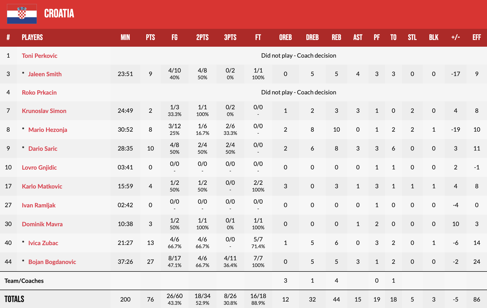 Євробаскет-2022: Італія завдала поразки Хорватії 5