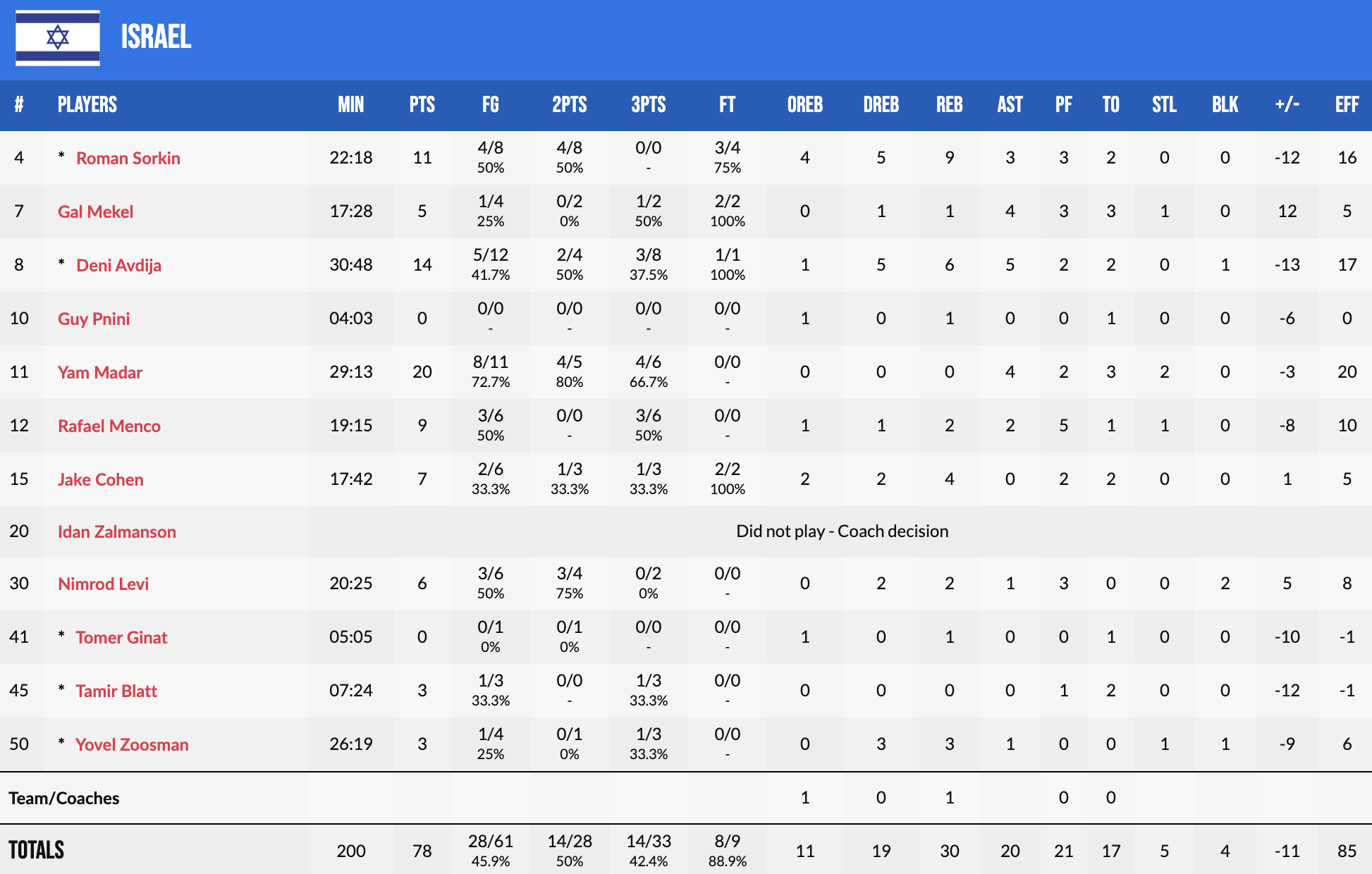 Євробаскет-2022: Сербія виграла четвертий матч поспіль, здолавши Ізраїль 3 - basket.com.ua