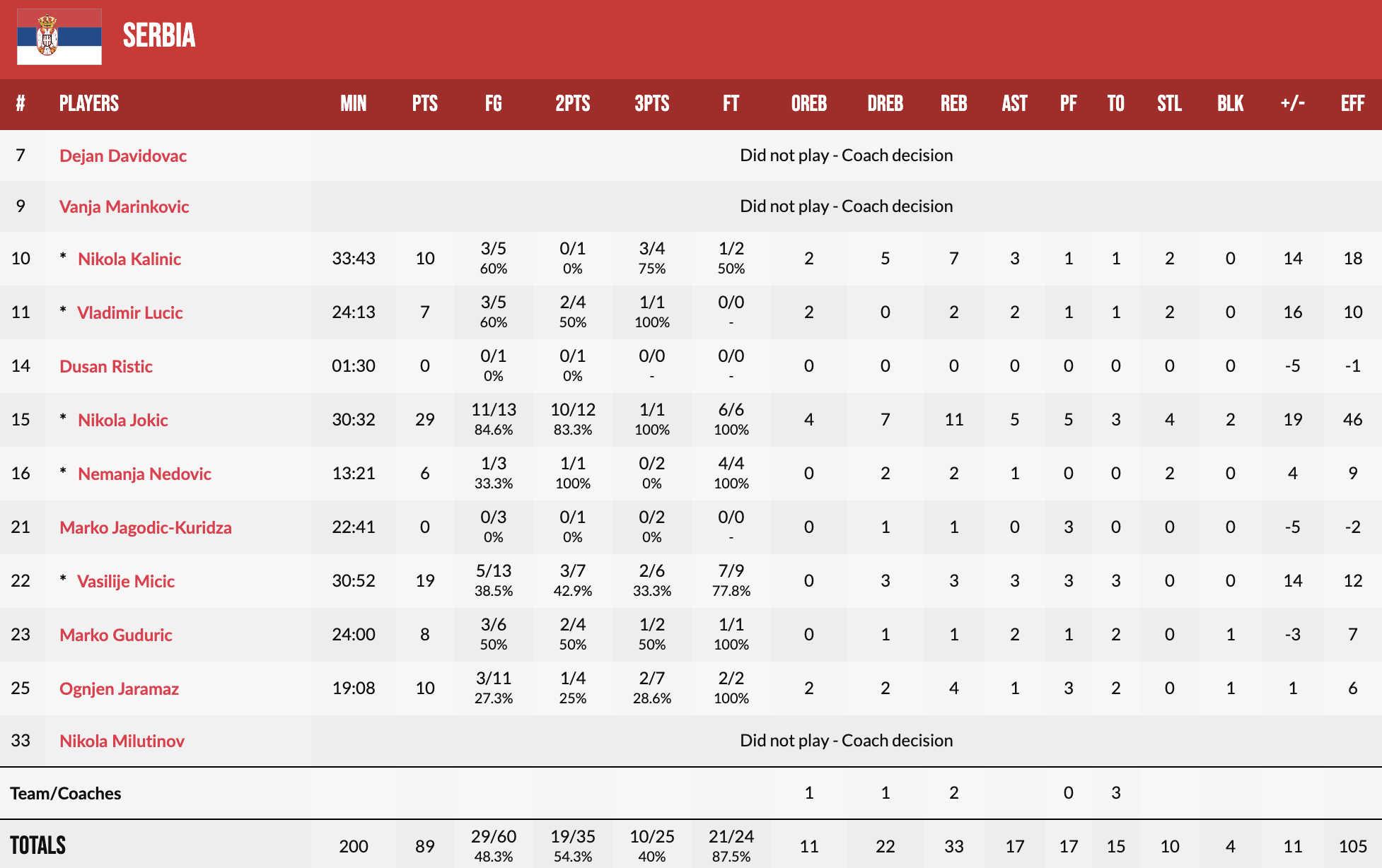 Євробаскет-2022: Сербія виграла четвертий матч поспіль, здолавши Ізраїль 5 - basket.com.ua