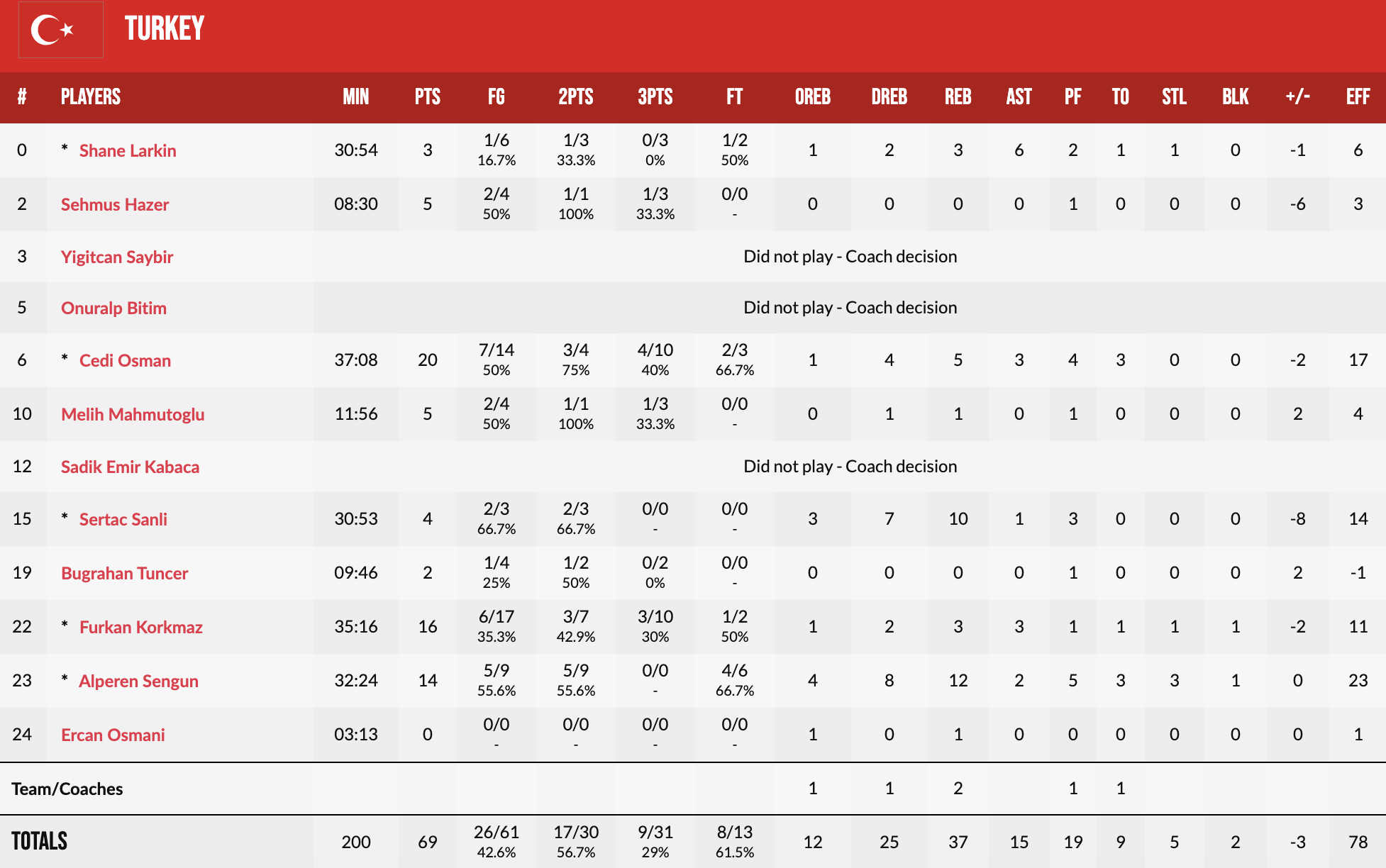 Євробаскет-2022: Іспанія перемогла Туреччину і вийшла з першого місця 3 - basket.com.ua