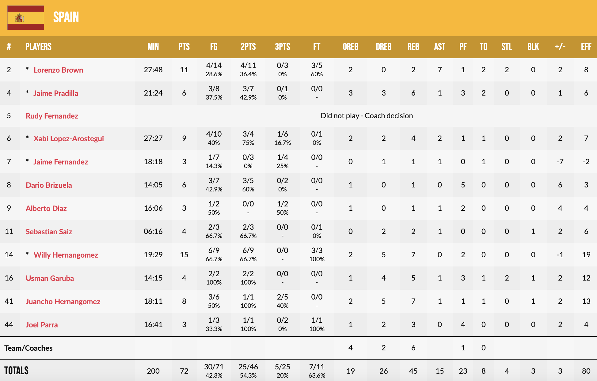 Євробаскет-2022: Іспанія перемогла Туреччину і вийшла з першого місця 5 - basket.com.ua