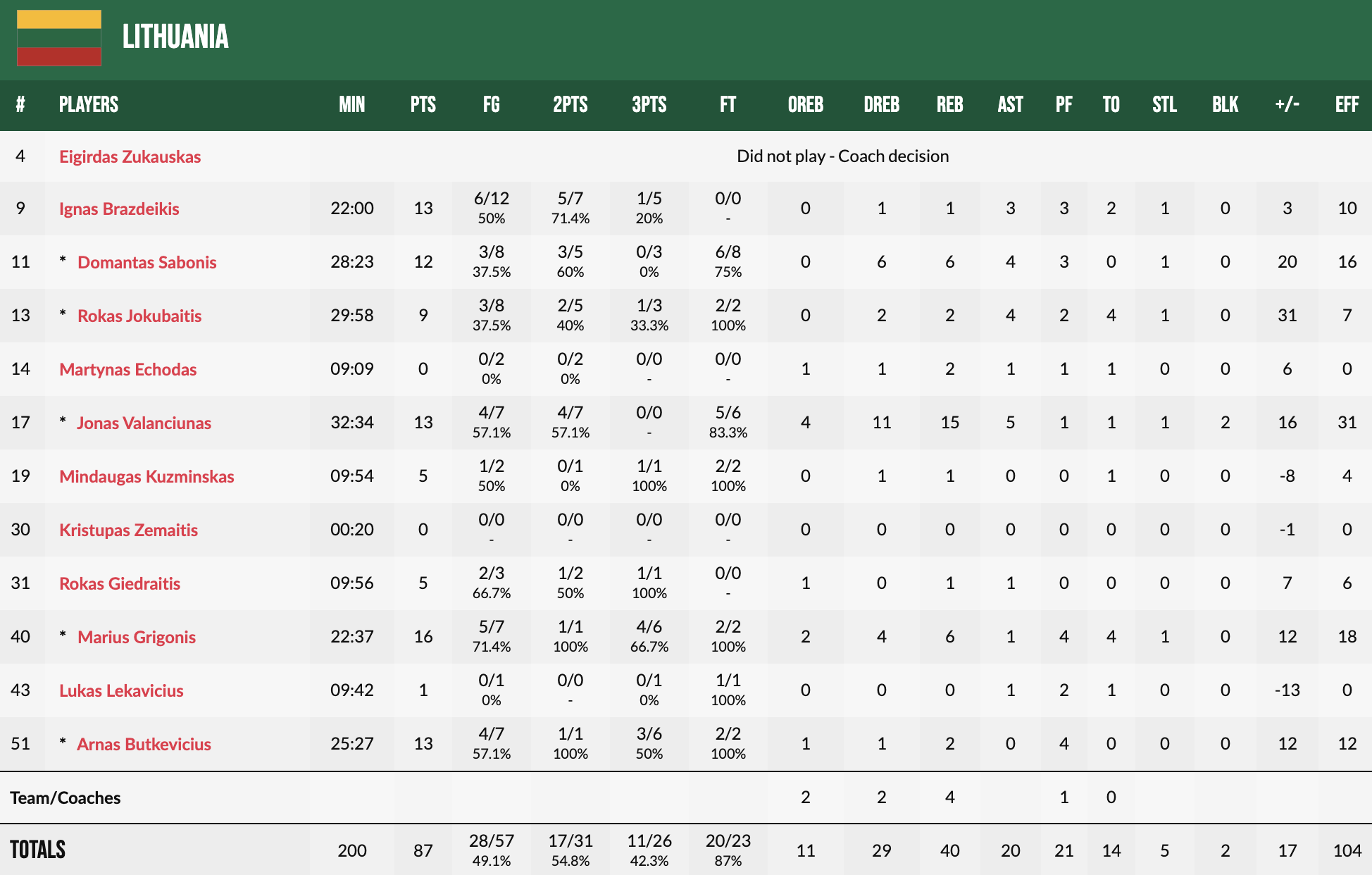 Євробаскет-2022: Литва впевнено перемогла Боснію та пробилася у плейоф 3