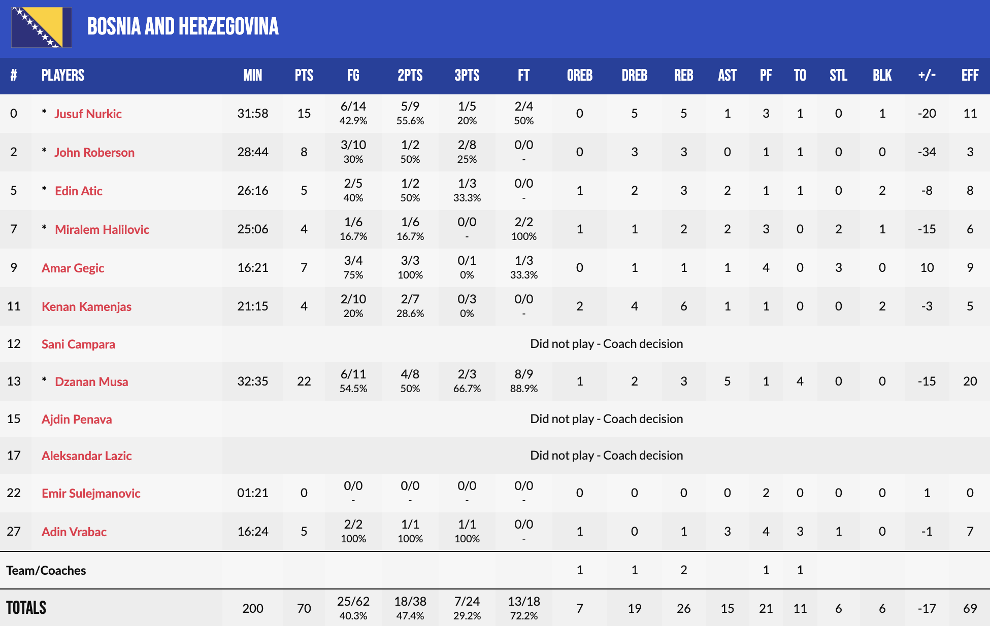 Євробаскет-2022: Литва впевнено перемогла Боснію та пробилася у плейоф 5
