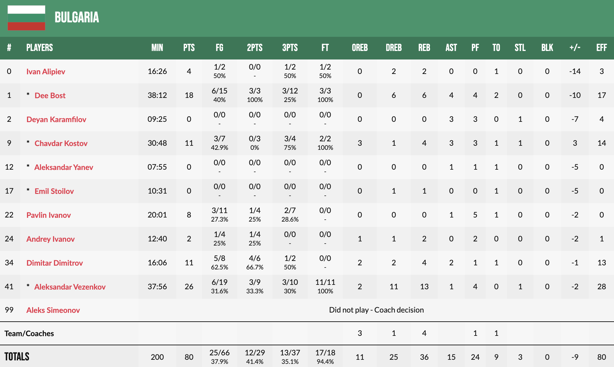 Євробаскет-2022: Бельгія здолала Болгарію та вийшла у плейоф 3