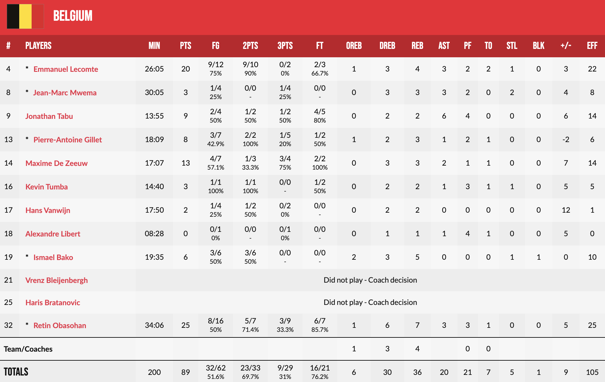 Євробаскет-2022: Бельгія здолала Болгарію та вийшла у плейоф 5