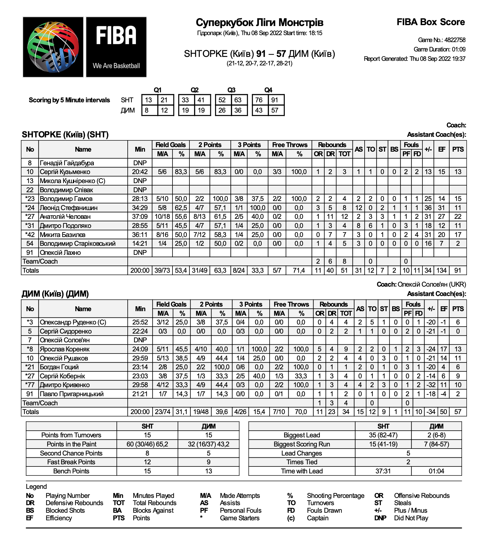 “Штопке” переміг “Дим” у фіналі Суперкубку Ліги Монстрів 4 - basket.com.ua “Штопке” переміг “Дим” у фіналі Суперкубку Ліги Монстрів 3 - basket.com.ua