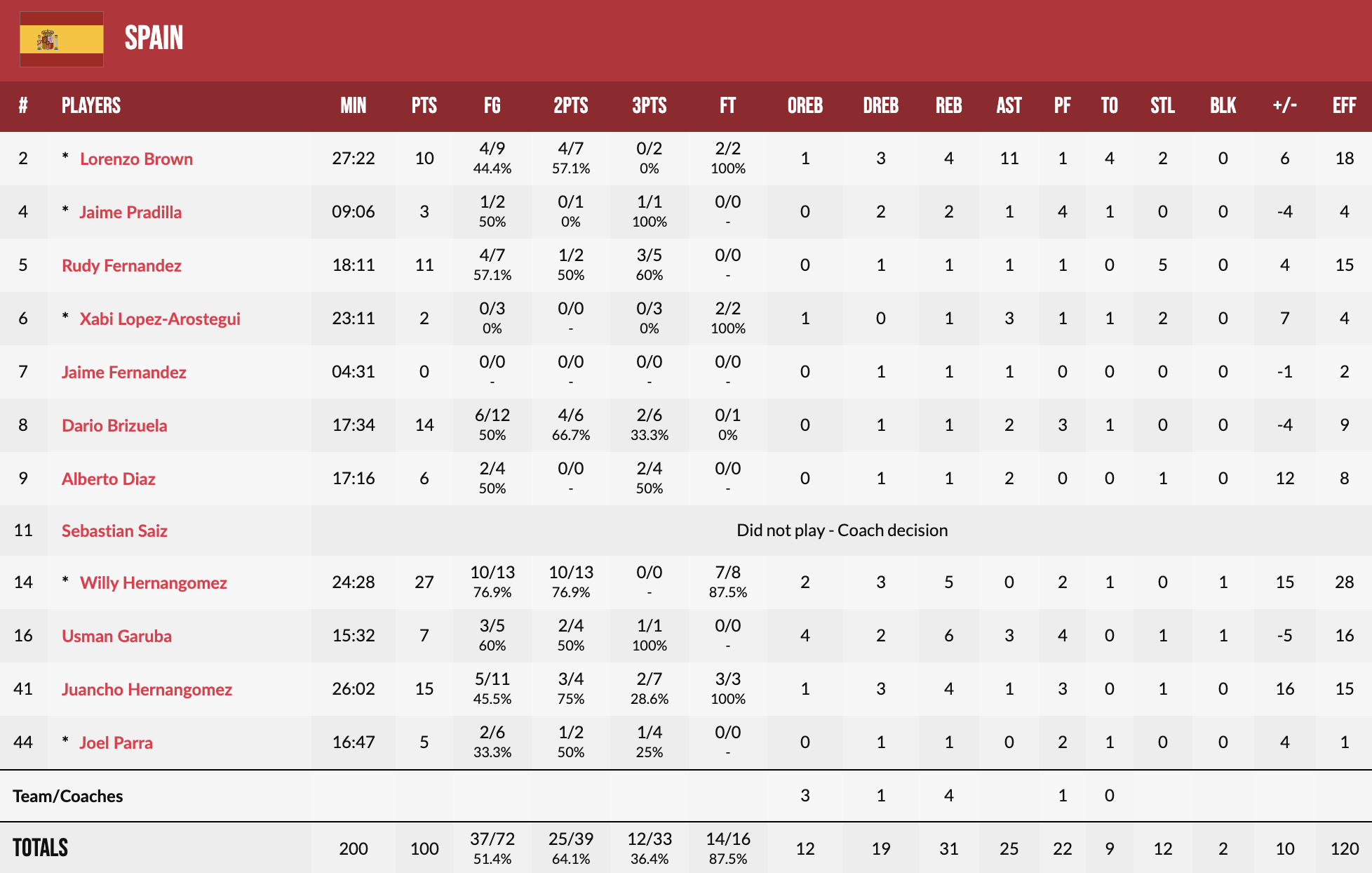 Євробаскет-2022. Іспанія здобула вольову перемогу над Фінляндією 3