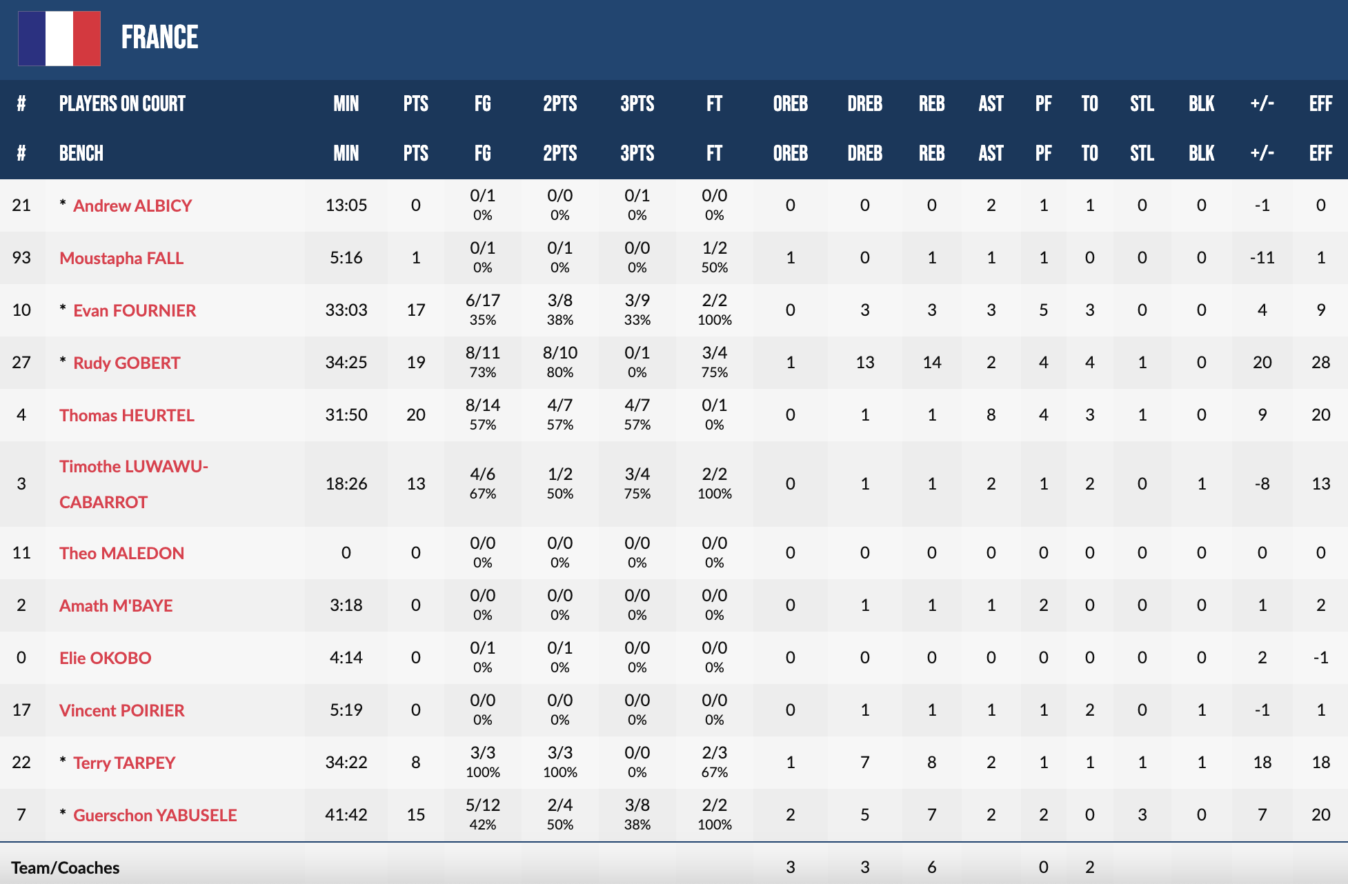 Євробаскет-2022. Франція в битві з овертаймом перемогла Італію 4 - basket.com.ua Євробаскет-2022. Франція в битві з овертаймом перемогла Італію 3 - basket.com.ua