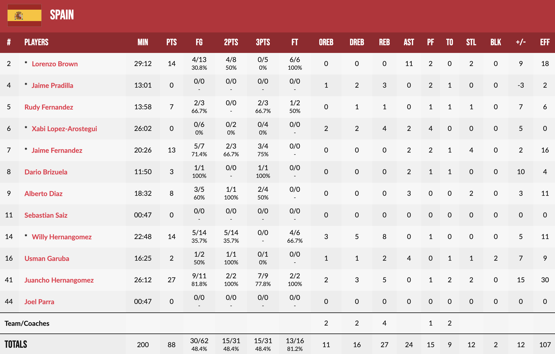 Збірна Іспанії — чемпіон Європи! 4 - basket.com.ua Збірна Іспанії — чемпіон Європи! 3 - basket.com.ua