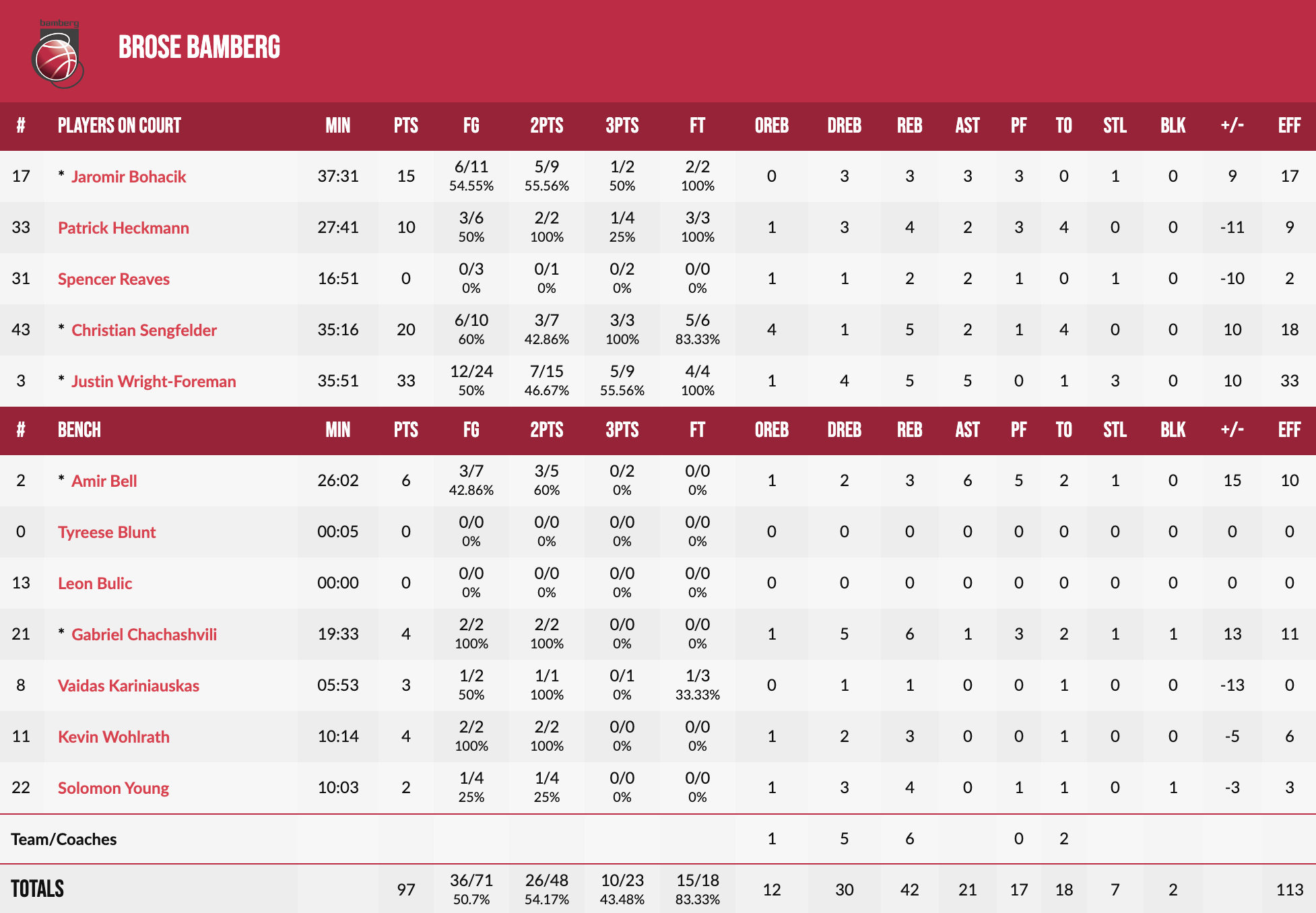 "Будівельник" програв "Бамбергу" в овертаймі та вилетів з Ліги чемпіонів 3 - basket.com.ua