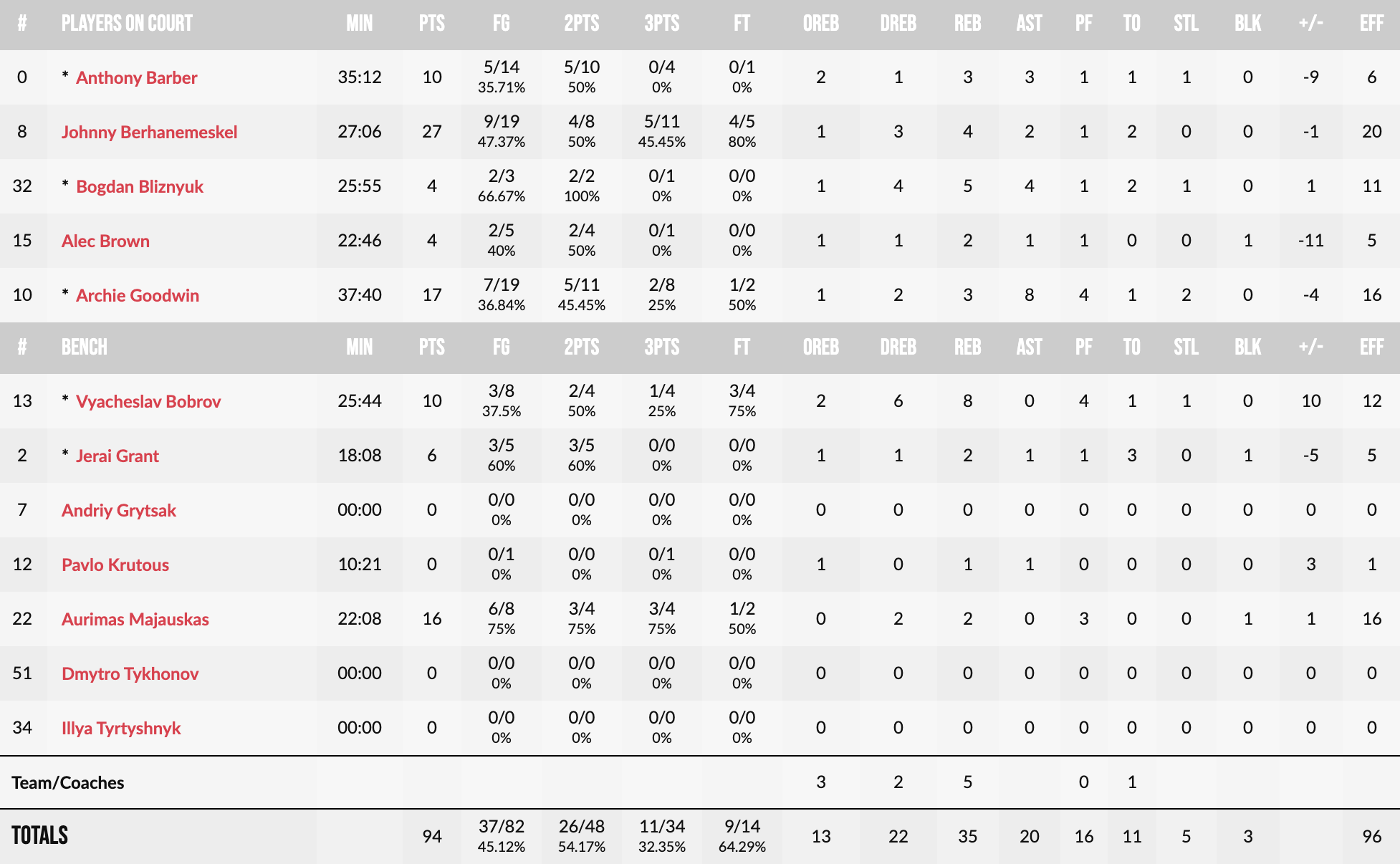 "Будівельник" програв "Бамбергу" в овертаймі та вилетів з Ліги чемпіонів 5 - basket.com.ua