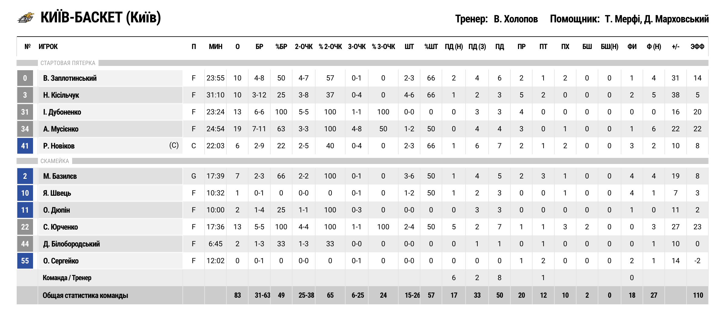 Суперліга. “Київ-Баскет” — “Старий Луцьк-Університет” 83:42 3 - basket.com.ua