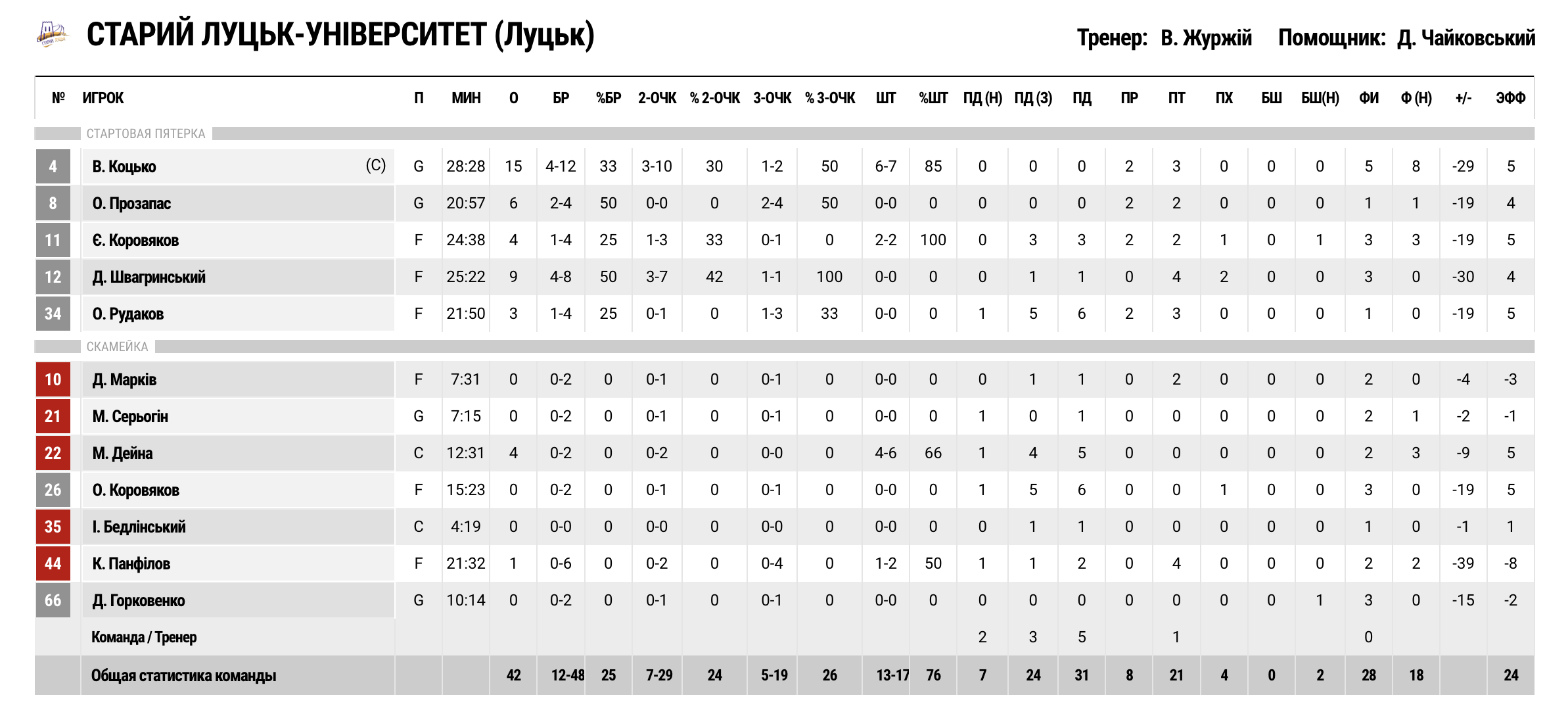 Суперліга. “Київ-Баскет” — “Старий Луцьк-Університет” 83:42 5 - basket.com.ua