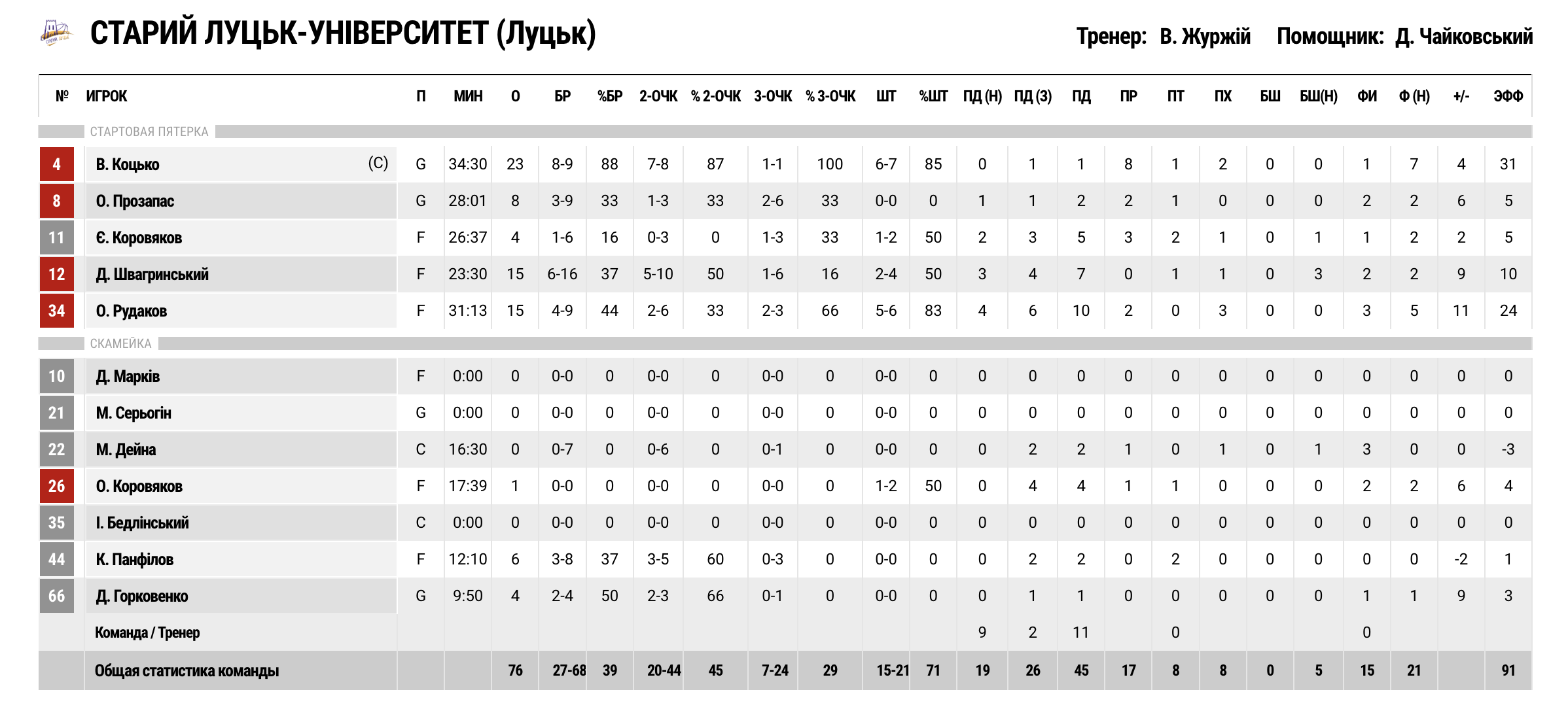 Суперліга. “Черкаські Мавпи” — “Старий Луцьк-Університет” 67:76 6 - basket.com.ua Суперліга. “Черкаські Мавпи” — “Старий Луцьк-Університет” 67:76 5 - basket.com.ua