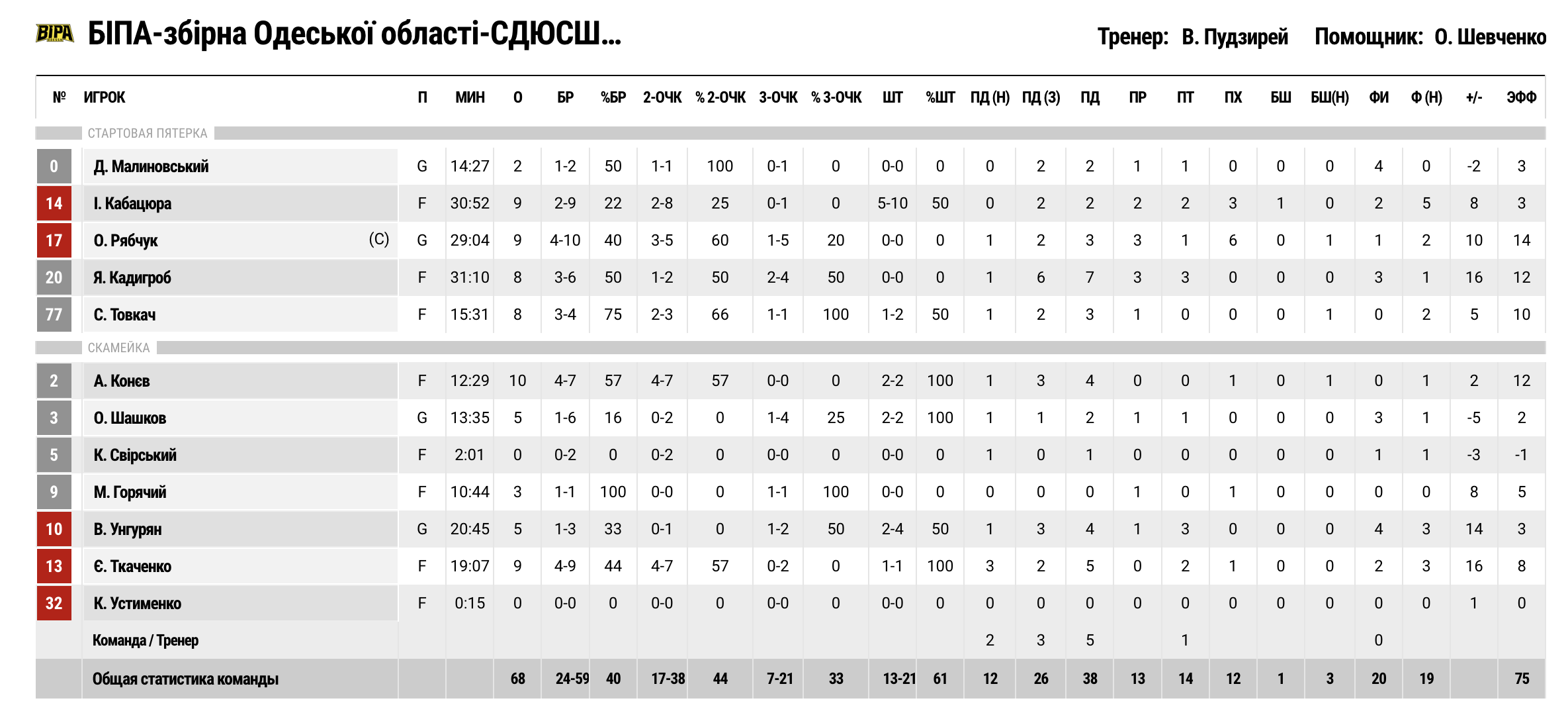 Суперліга. ”Говерла-Прикарпаття” — БІПА 54:68 4 - basket.com.ua Суперліга. ”Говерла-Прикарпаття” — БІПА 54:68 3 - basket.com.ua