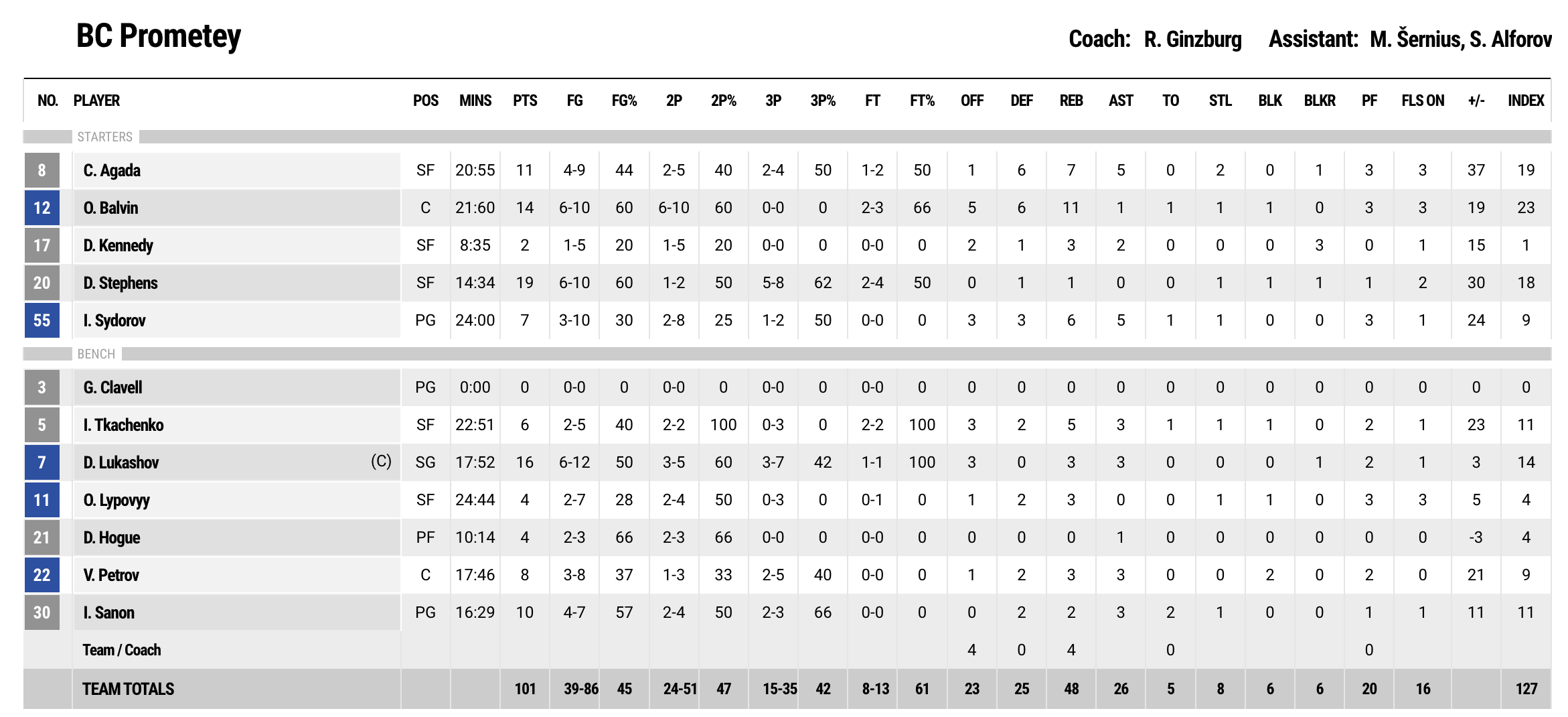 Латвійьско-Естонська ліга. “Прометей” — “Тарту” 101:64 3 - basket.com.ua