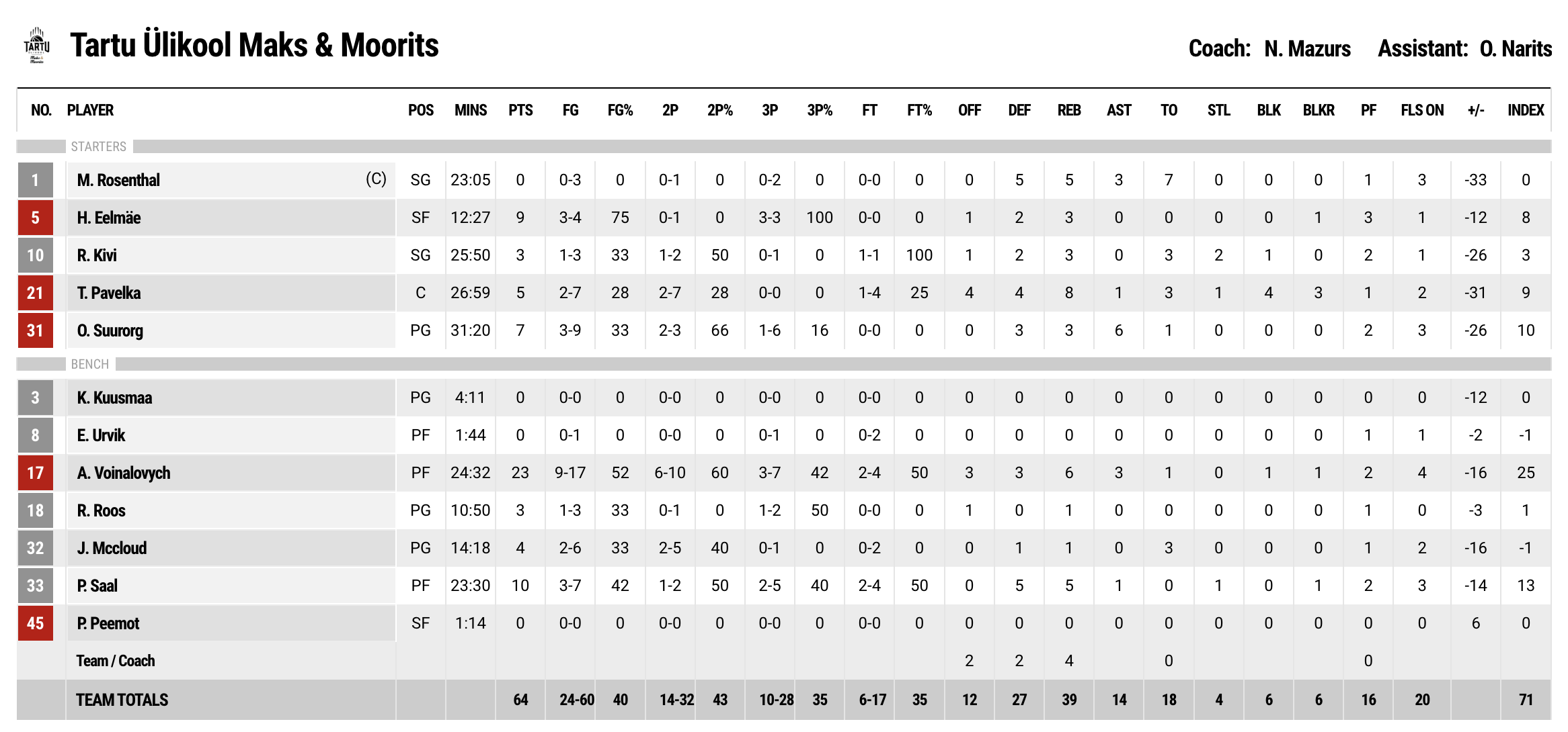 Латвійьско-Естонська ліга. “Прометей” — “Тарту” 101:64 6 - basket.com.ua Латвійьско-Естонська ліга. “Прометей” — “Тарту” 101:64 5 - basket.com.ua