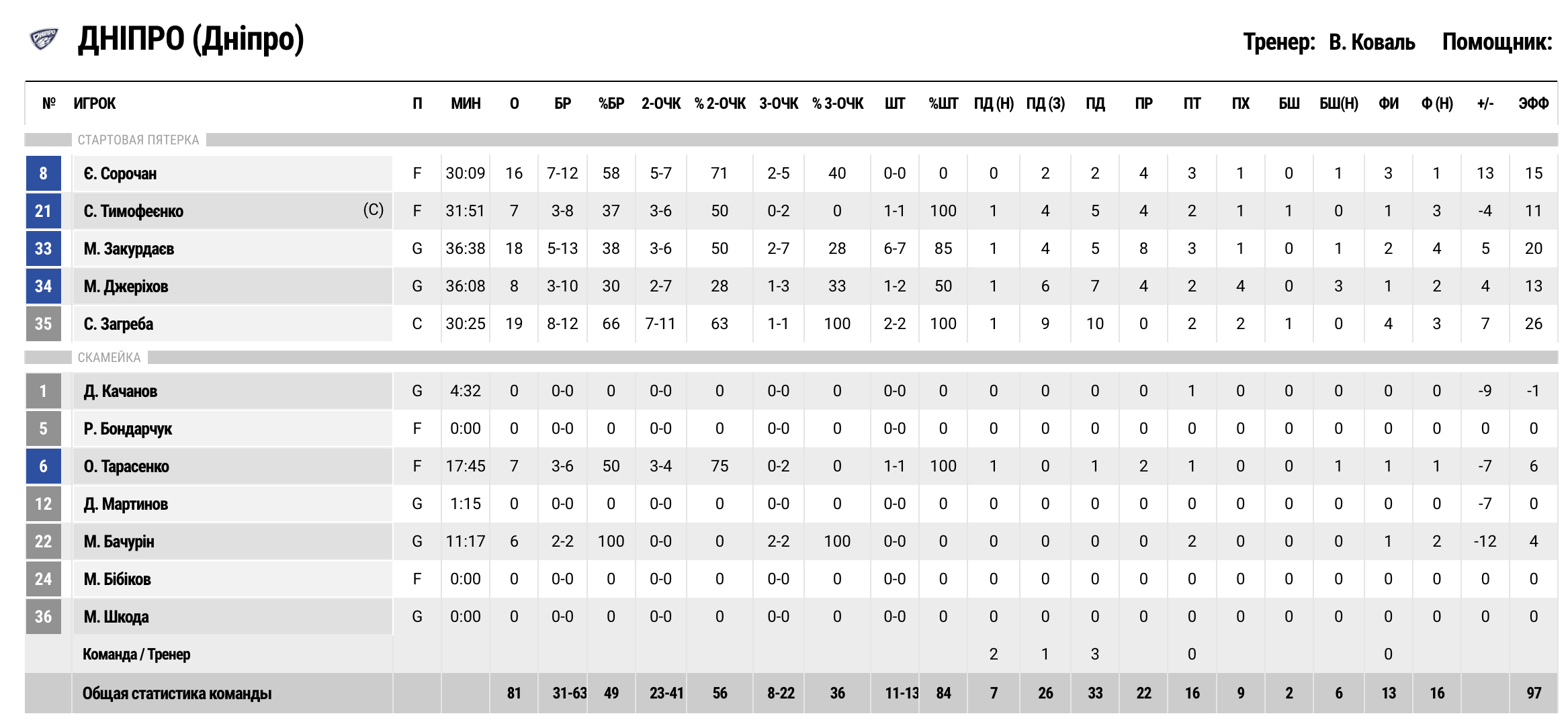 Суперліга. “Дніпро” — “Київ-Баскет” 81:83 3 - basket.com.ua