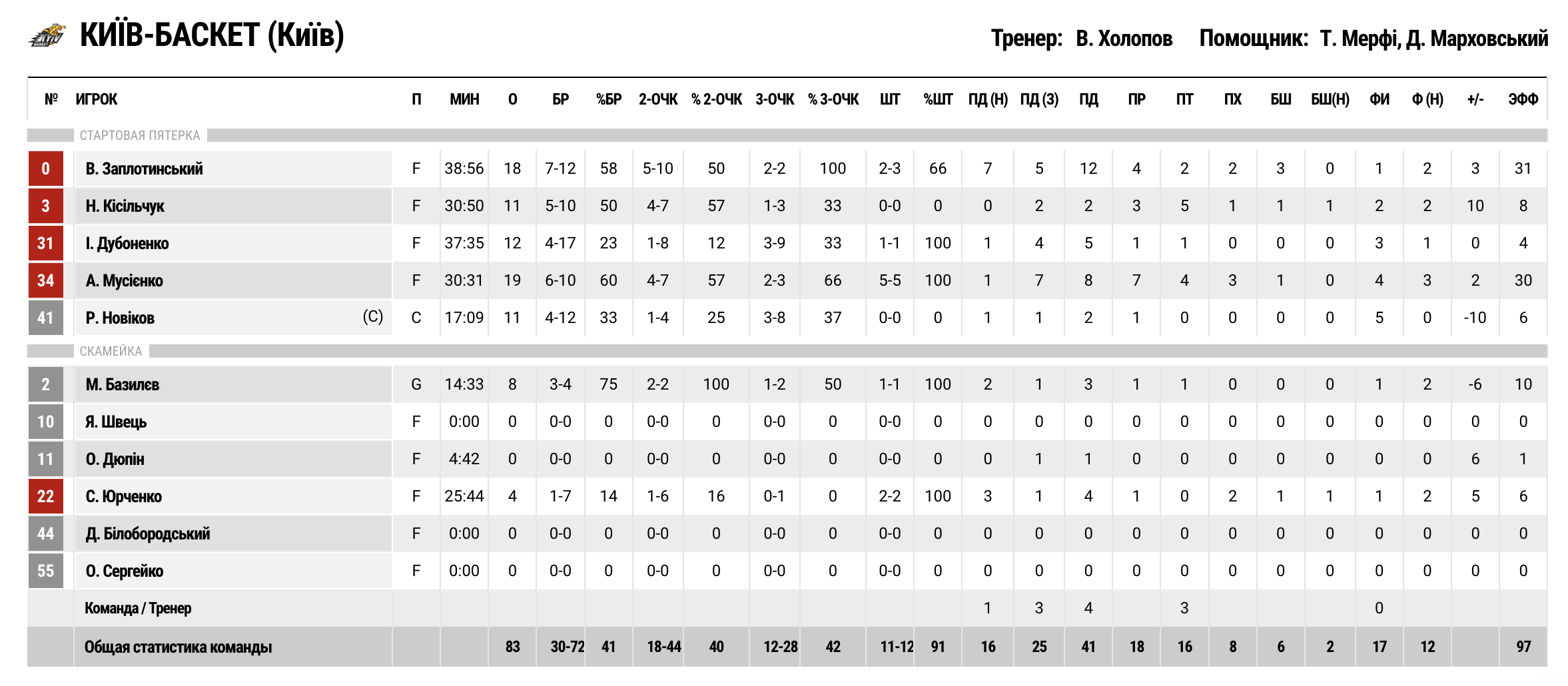 Суперліга. “Дніпро” — “Київ-Баскет” 81:83 6 - basket.com.ua Суперліга. “Дніпро” — “Київ-Баскет” 81:83 5 - basket.com.ua