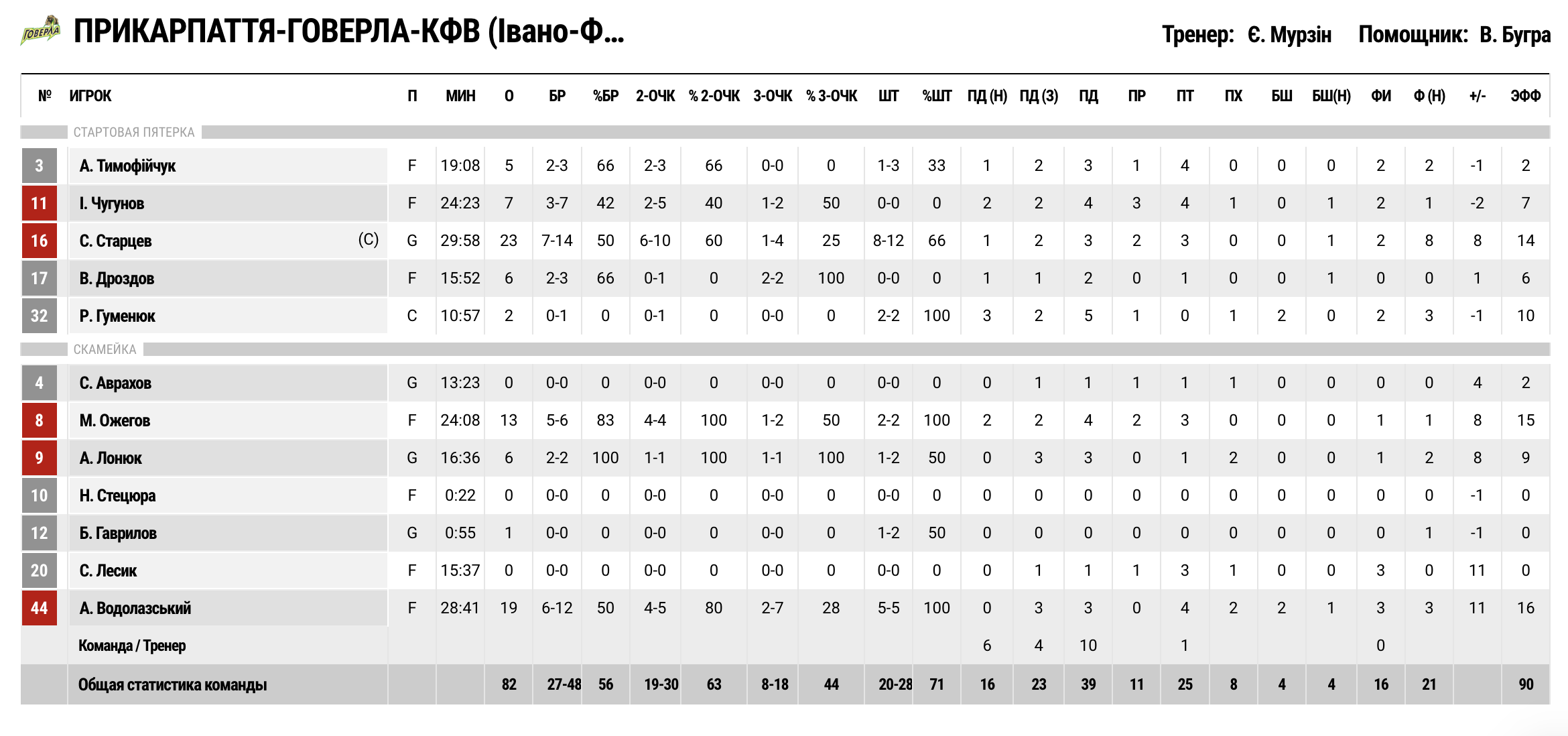 Суперліга. “Політехніка-Галичина” — “Прикарпаття-Говерла” 73:82 4 - basket.com.ua Суперліга. “Політехніка-Галичина” — “Прикарпаття-Говерла” 73:82 3 - basket.com.ua