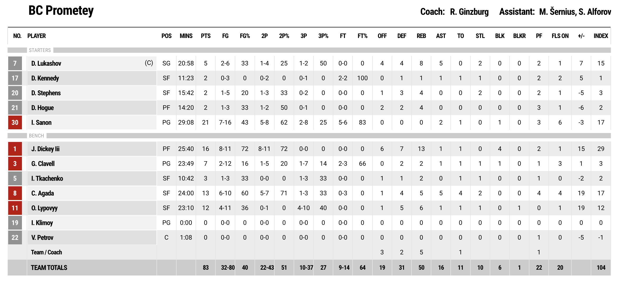 Ткаченко та Санон зіграли після травм в Латвійсько-естонській лізі 3 - basket.com.ua