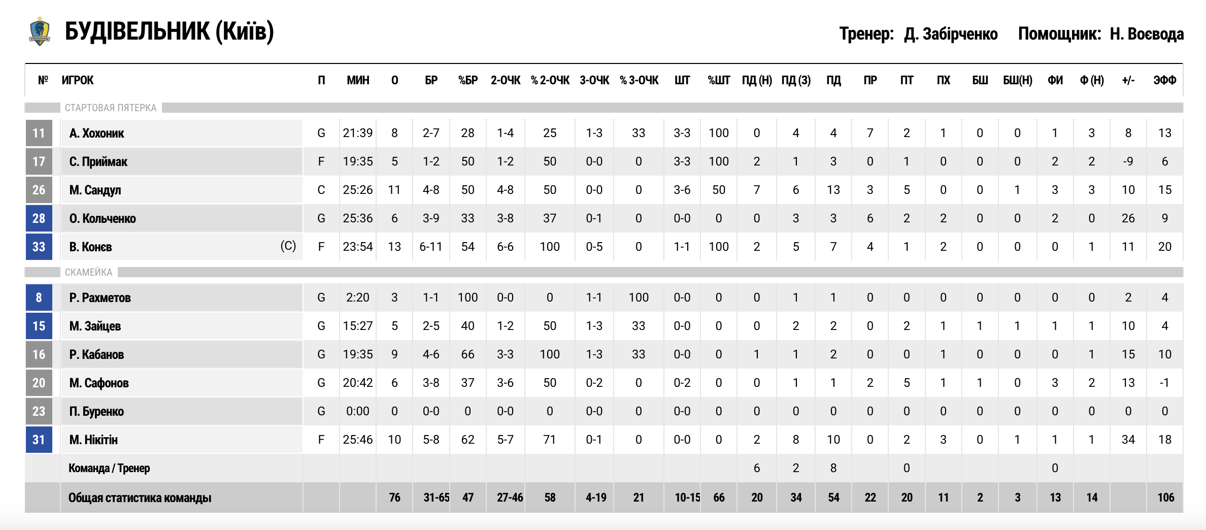 Суперліга. “Будівельник” — “Запоріжжя” 76:52 5 - basket.com.ua