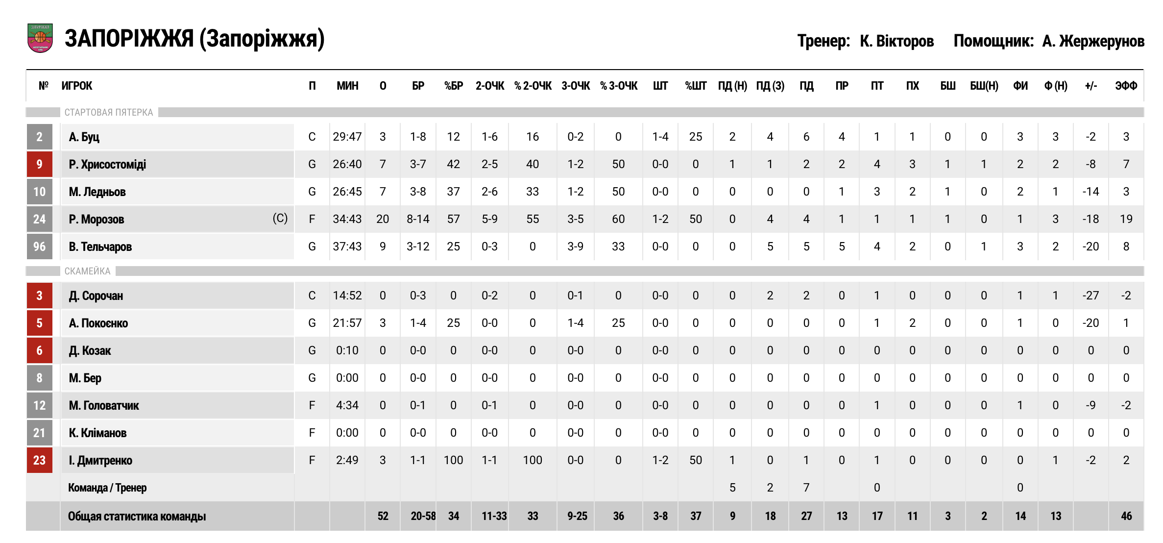 Суперліга. “Будівельник” — “Запоріжжя” 76:52 3 - basket.com.ua