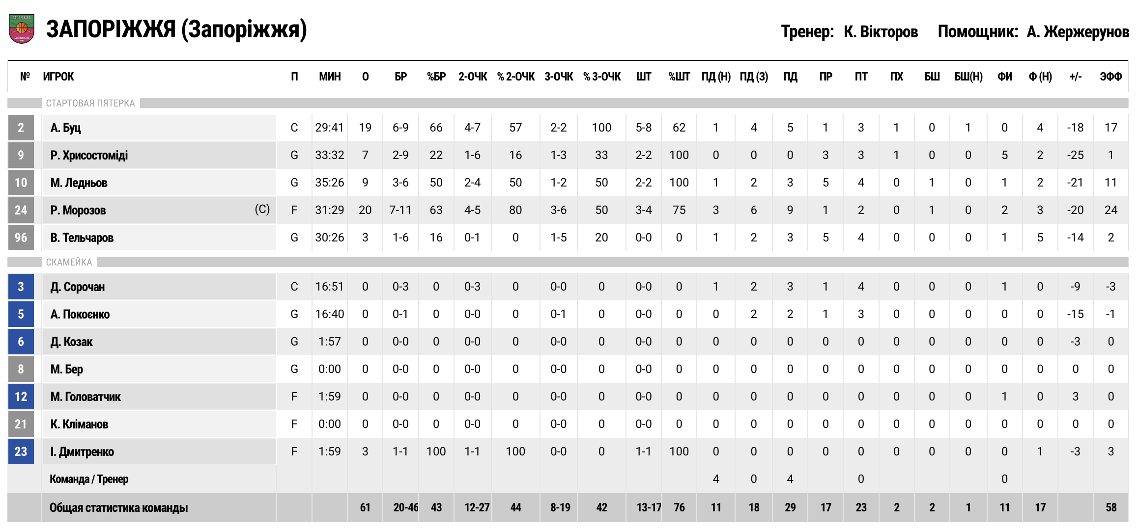 Суперліга. “Запоріжжя” — “Політехніка-Галичина” 61:86 6 - basket.com.ua Суперліга. “Запоріжжя” — “Політехніка-Галичина” 61:86 5 - basket.com.ua