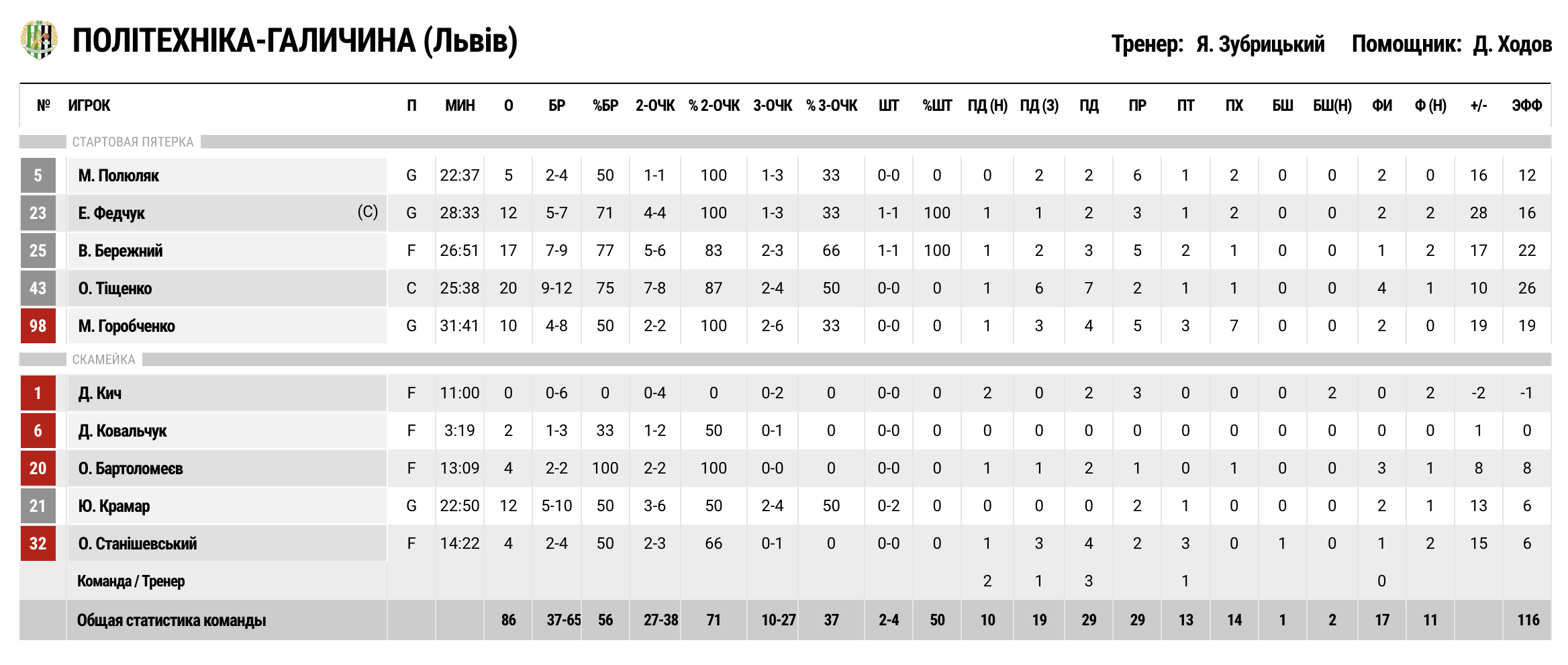 Суперліга. “Запоріжжя” — “Політехніка-Галичина” 61:86 3 - basket.com.ua