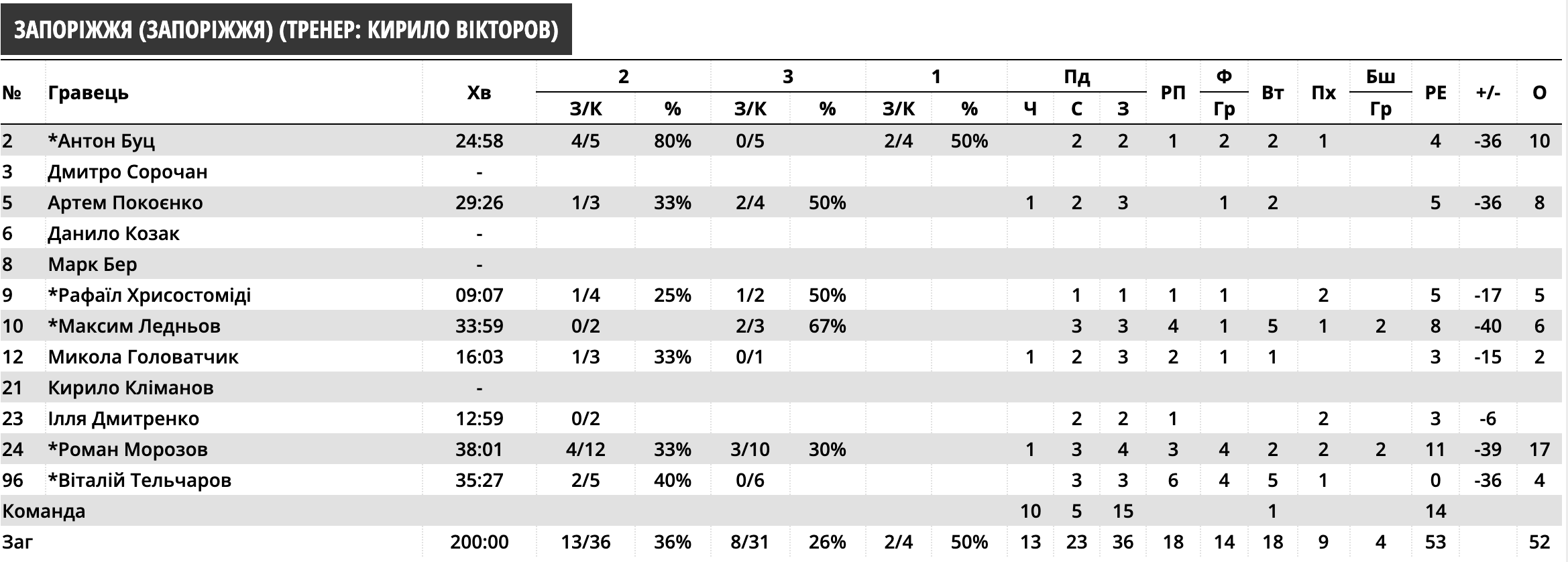 Суперліга. “Дніпро” — “Запоріжжя” 97:52 3 - basket.com.ua
